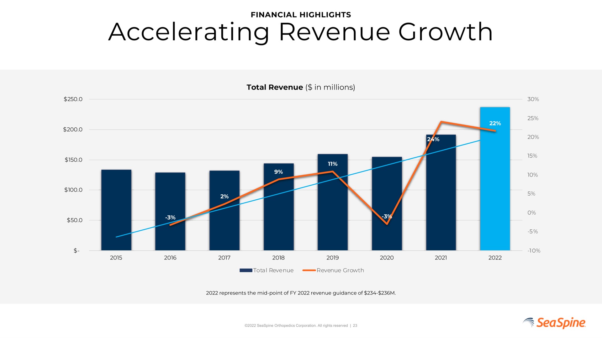 accelerating revenue growth | SeaSpine