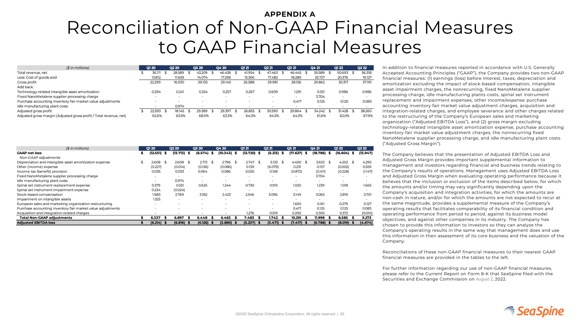 reconciliation of non financial measures to financial measures | SeaSpine