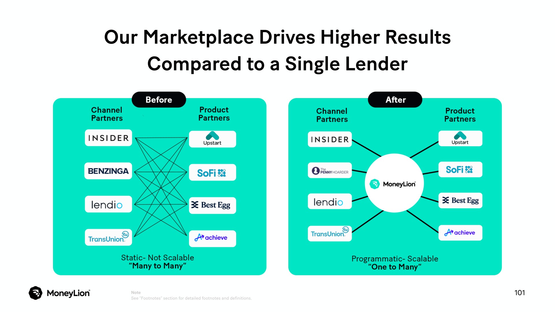 our drives higher results compared to a single lender | MoneyLion