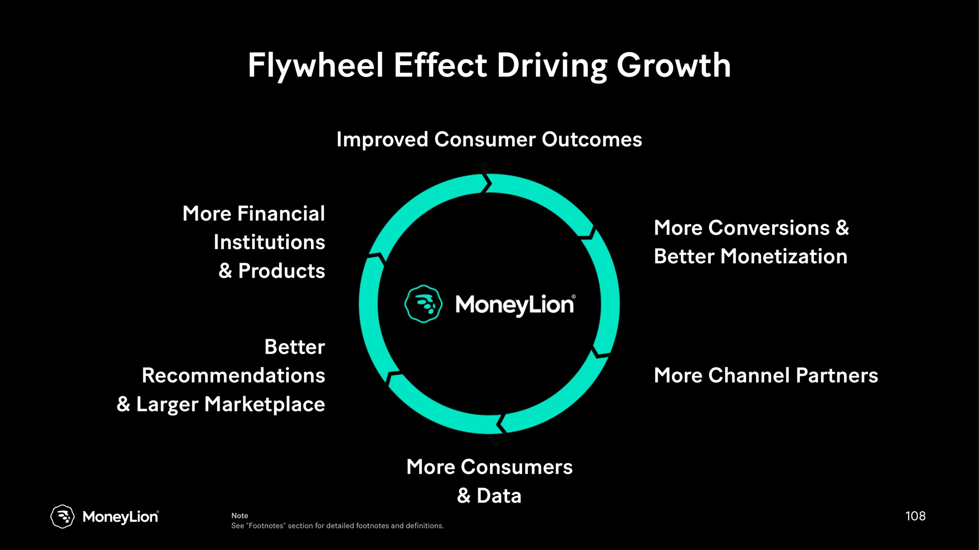 flywheel effect driving growth | MoneyLion