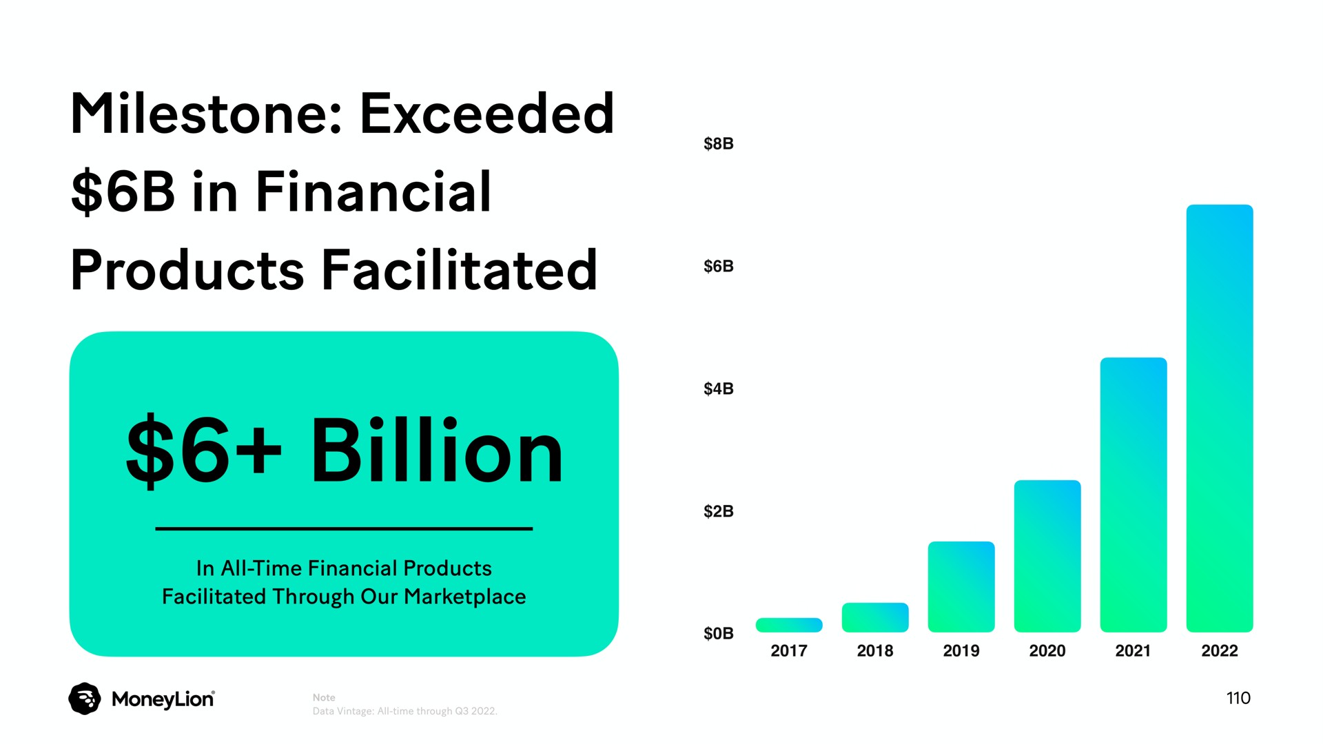 milestone exceeded in financial products facilitated billion | MoneyLion