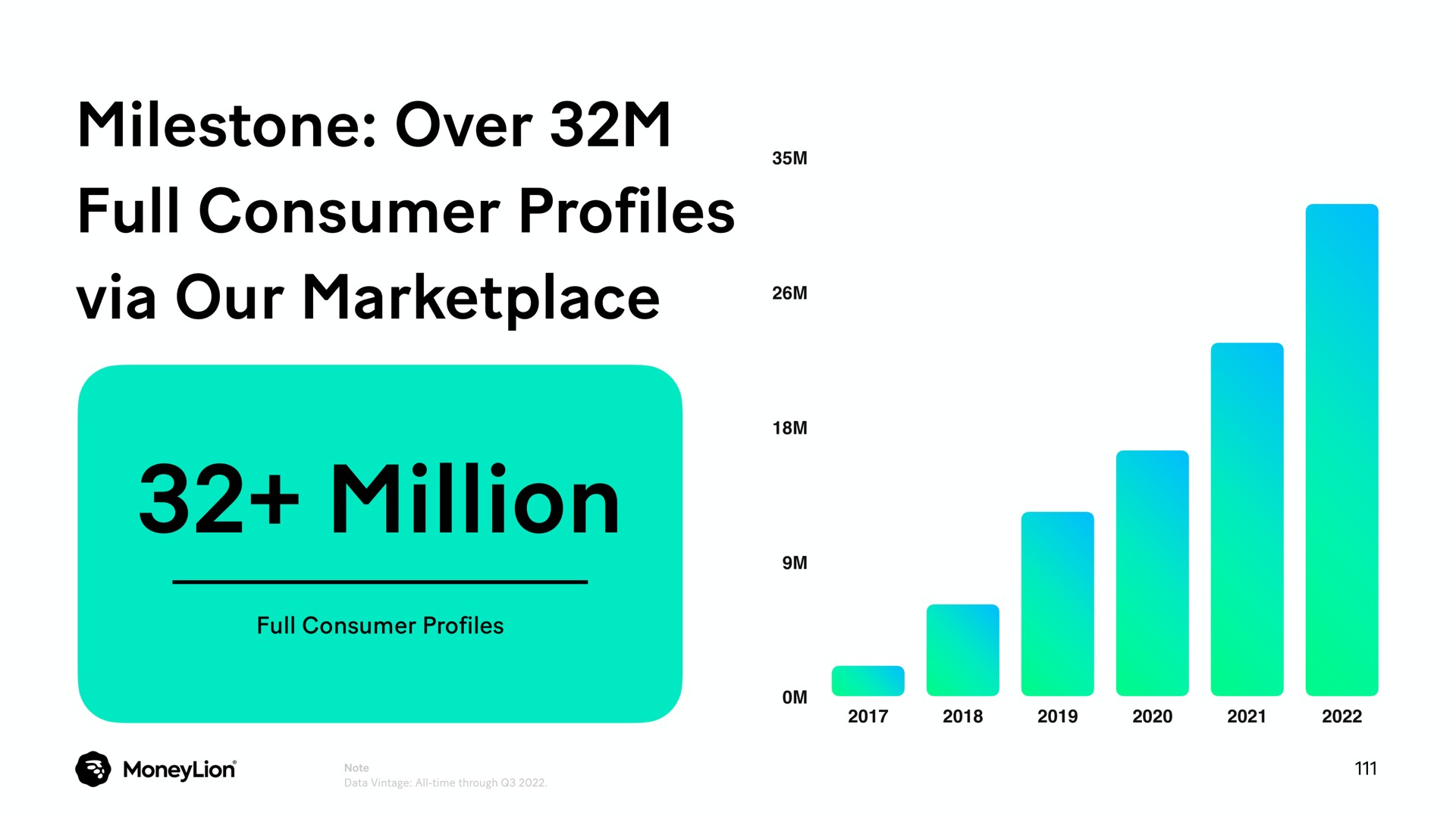 milestone over full consumer profiles via our million all | MoneyLion