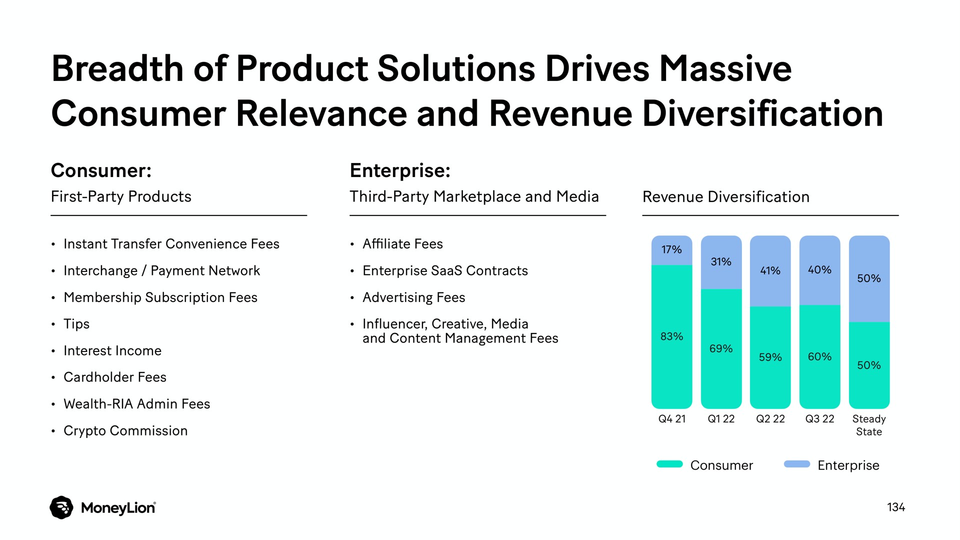 breadth of product solutions drives massive consumer relevance and revenue diversification | MoneyLion