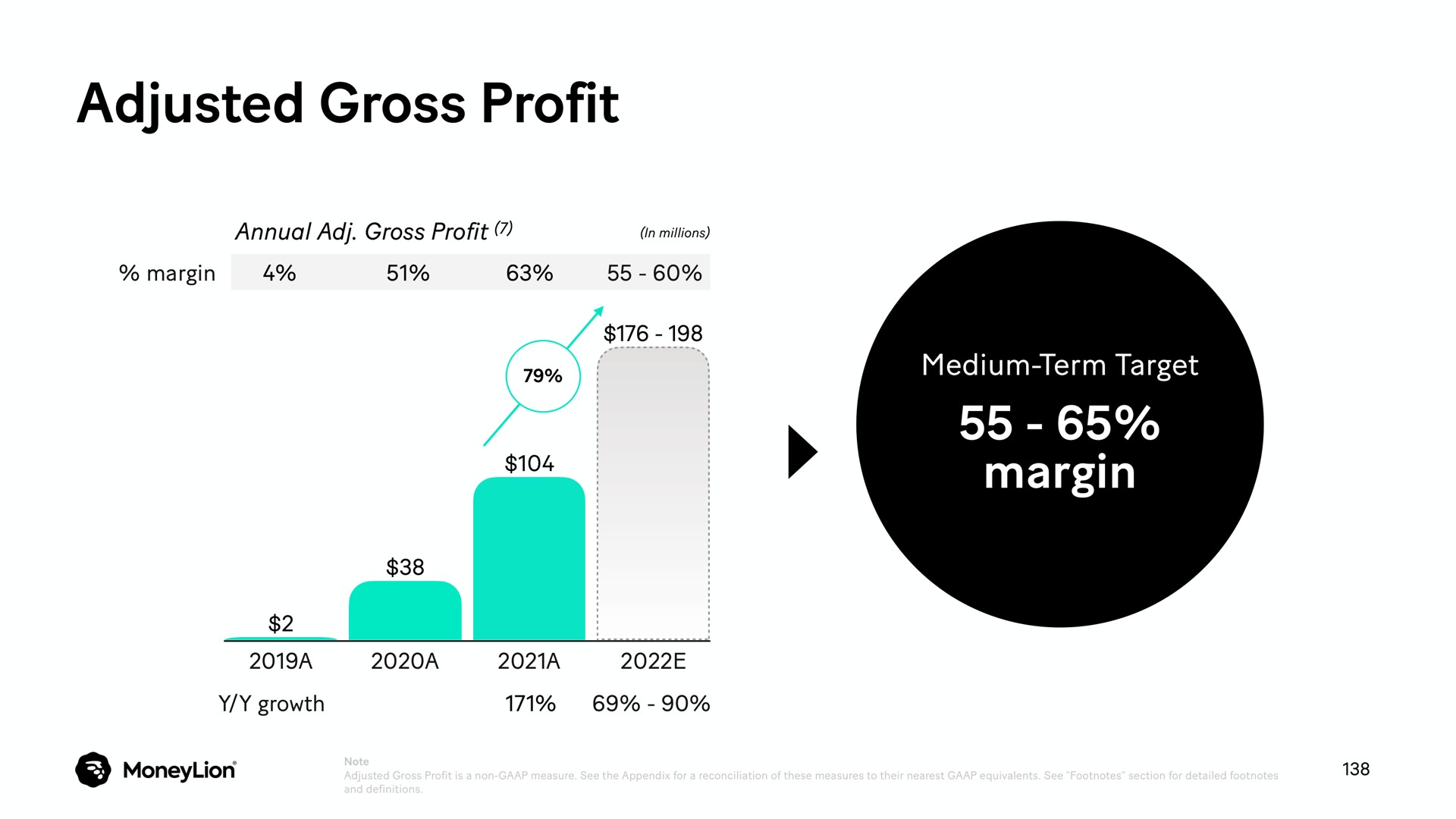 adjusted gross profit margin | MoneyLion