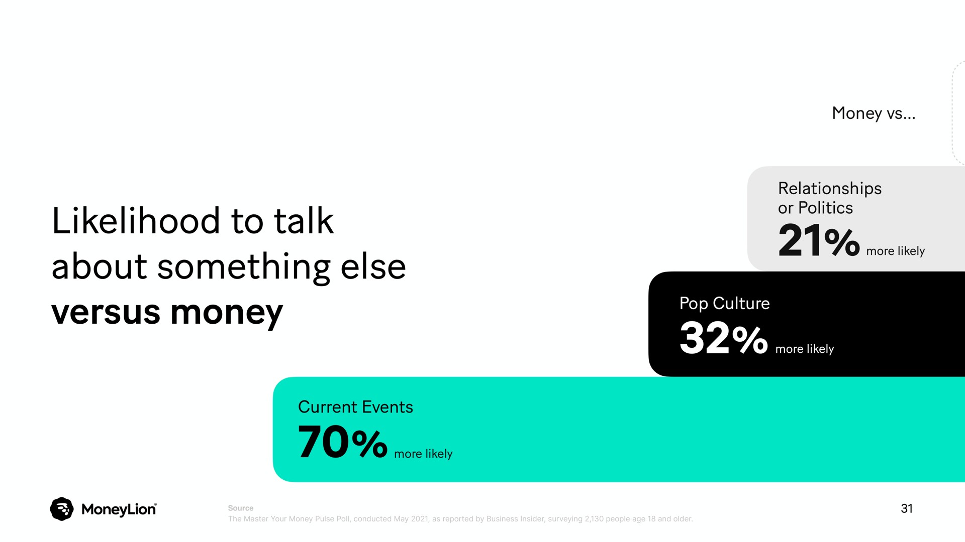 likelihood to talk about something else versus money mone once | MoneyLion