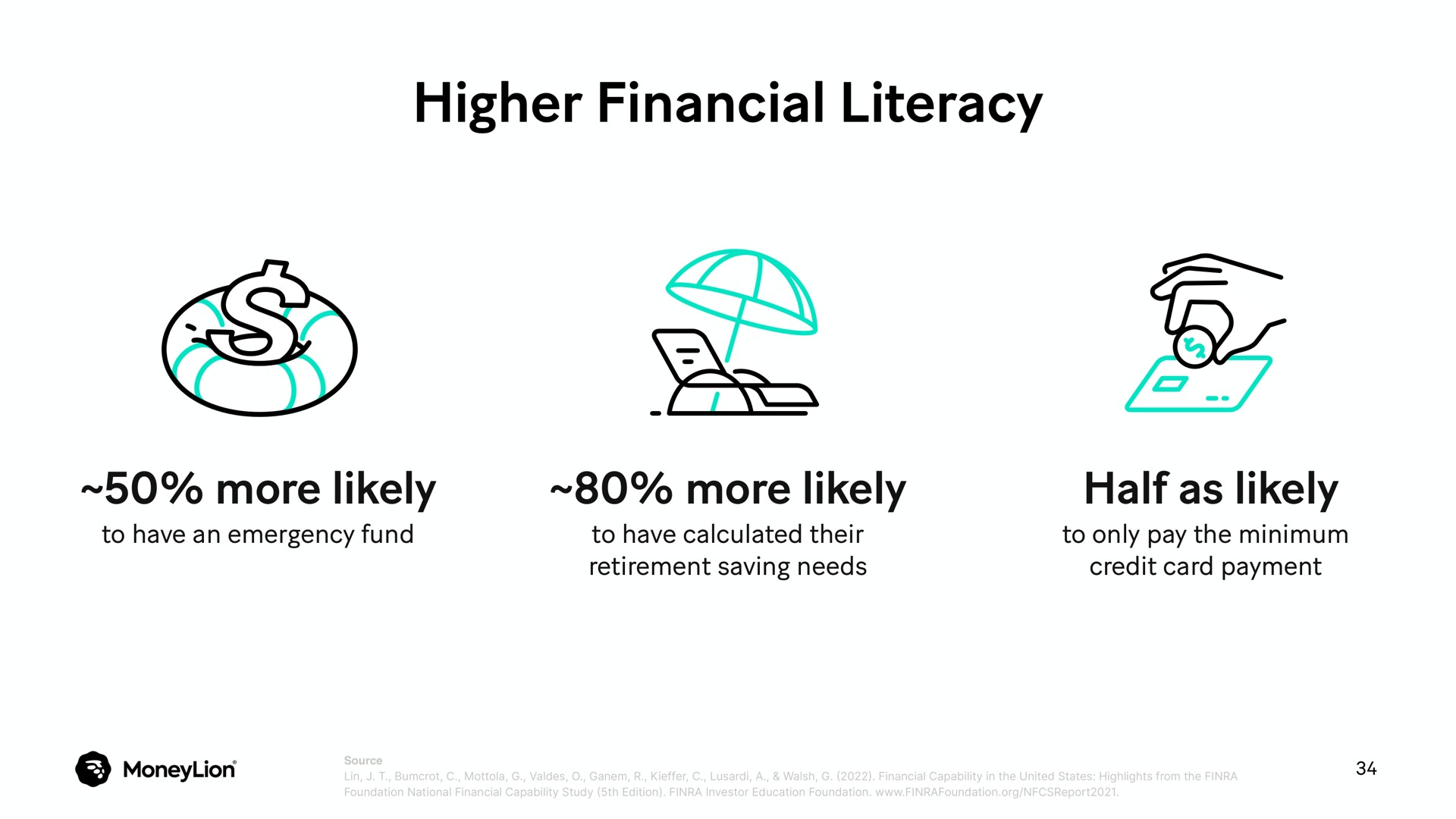 higher financial literacy more likely more likely half as likely a | MoneyLion