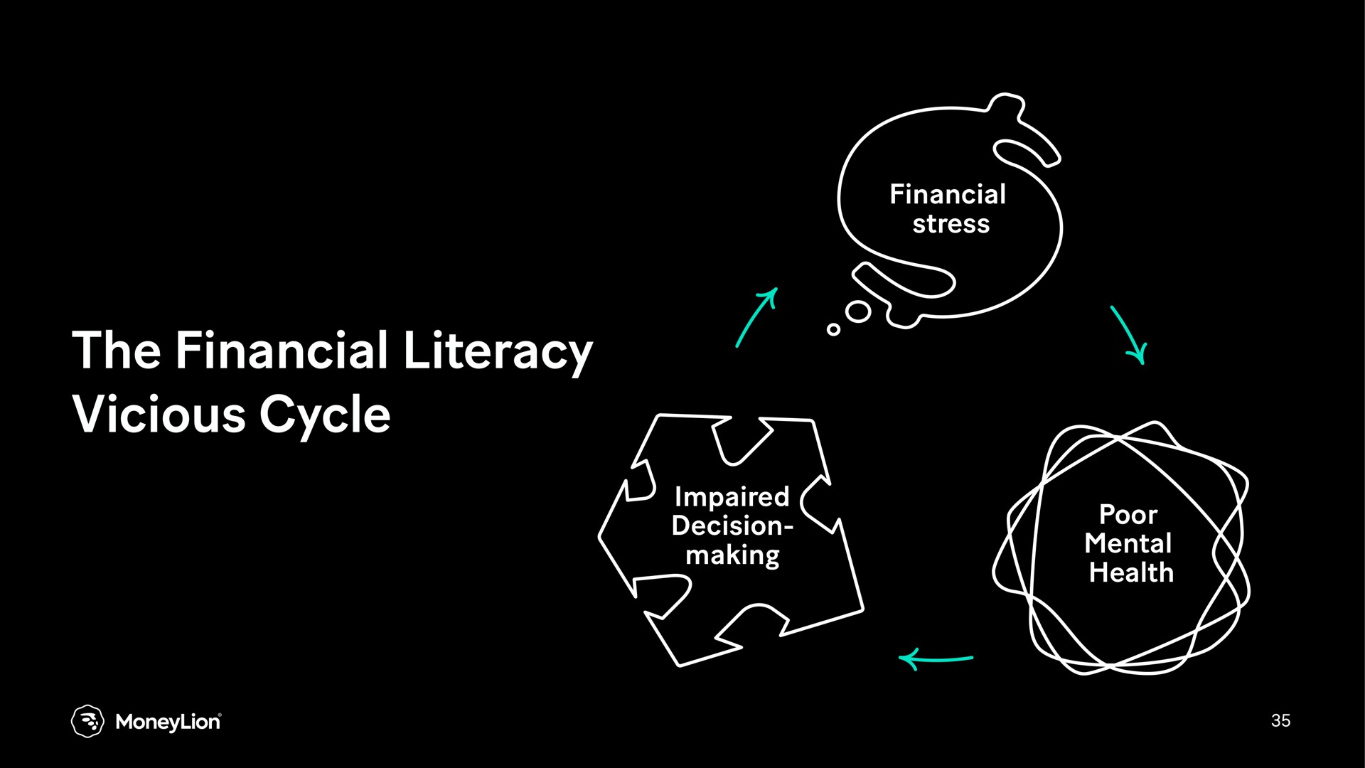 the financial literacy vicious cycle | MoneyLion