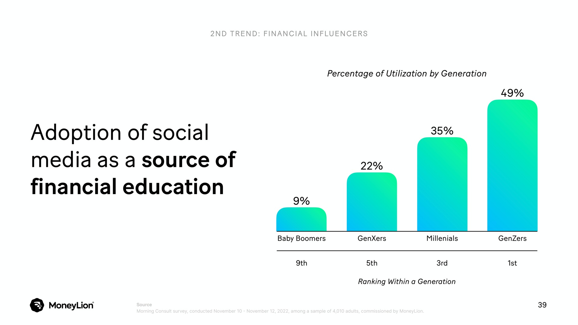 adoption of social media as a source of financial education | MoneyLion