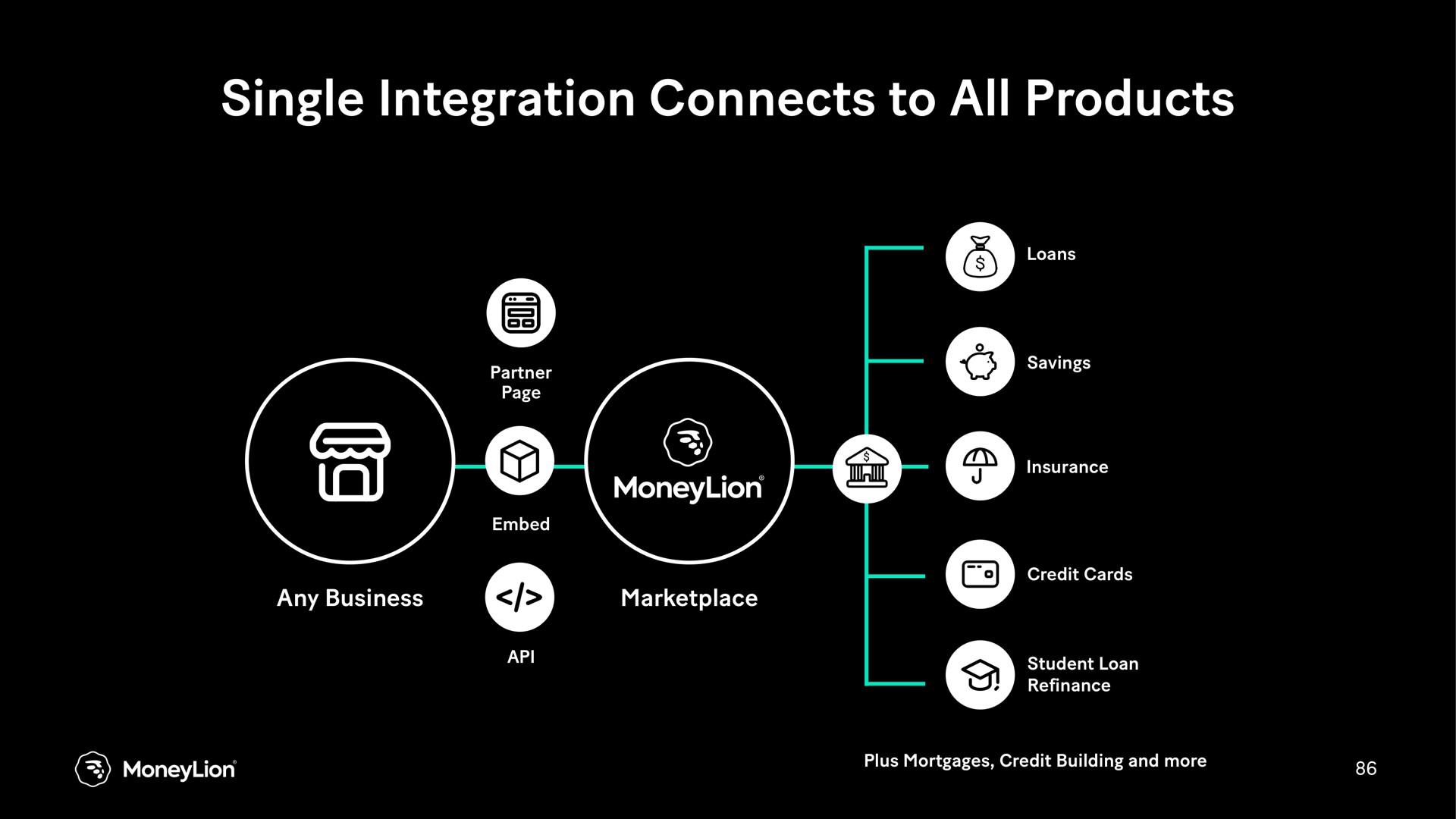 single integration connects to all products | MoneyLion