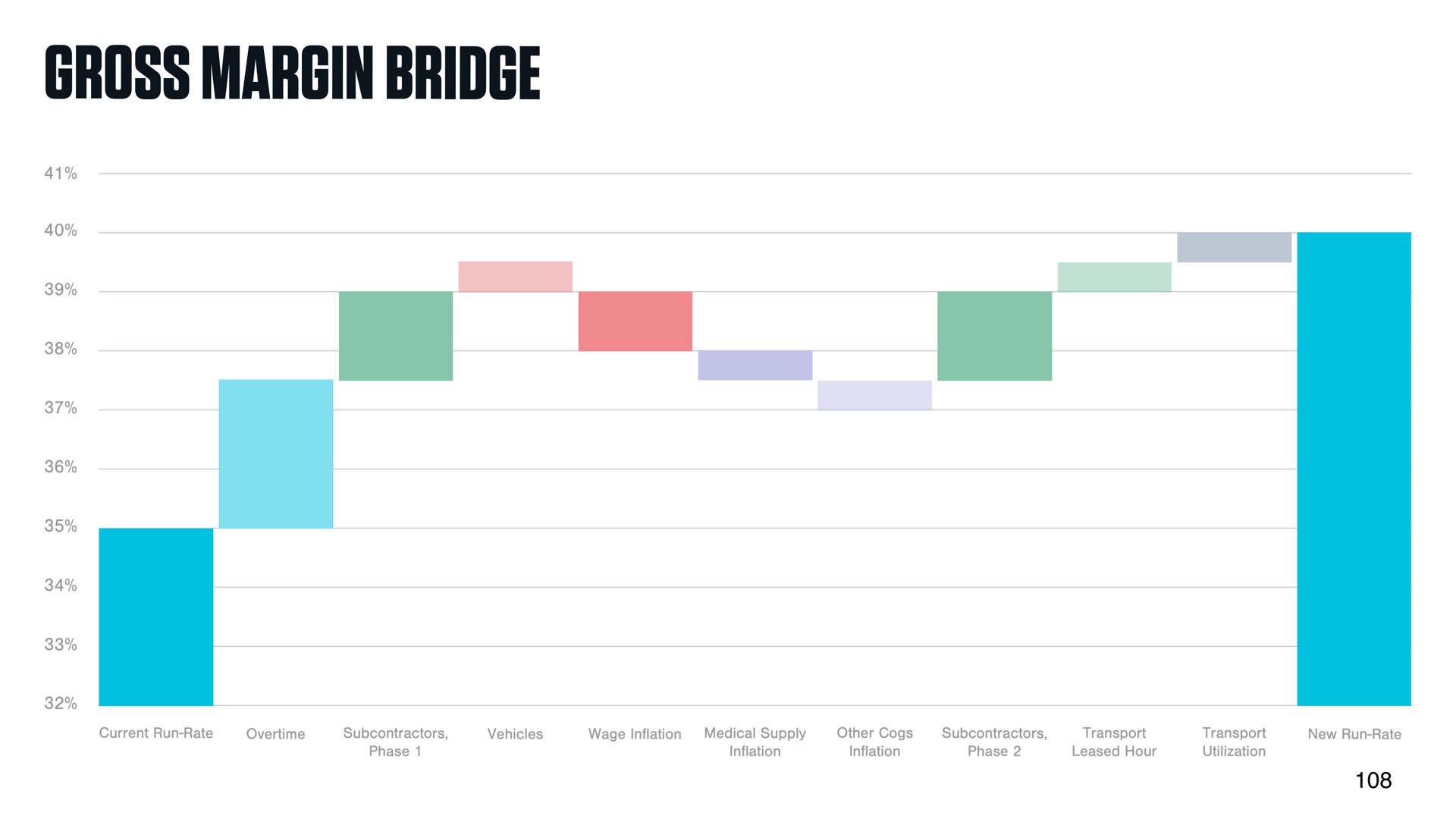 gross margin bridge | DocGo