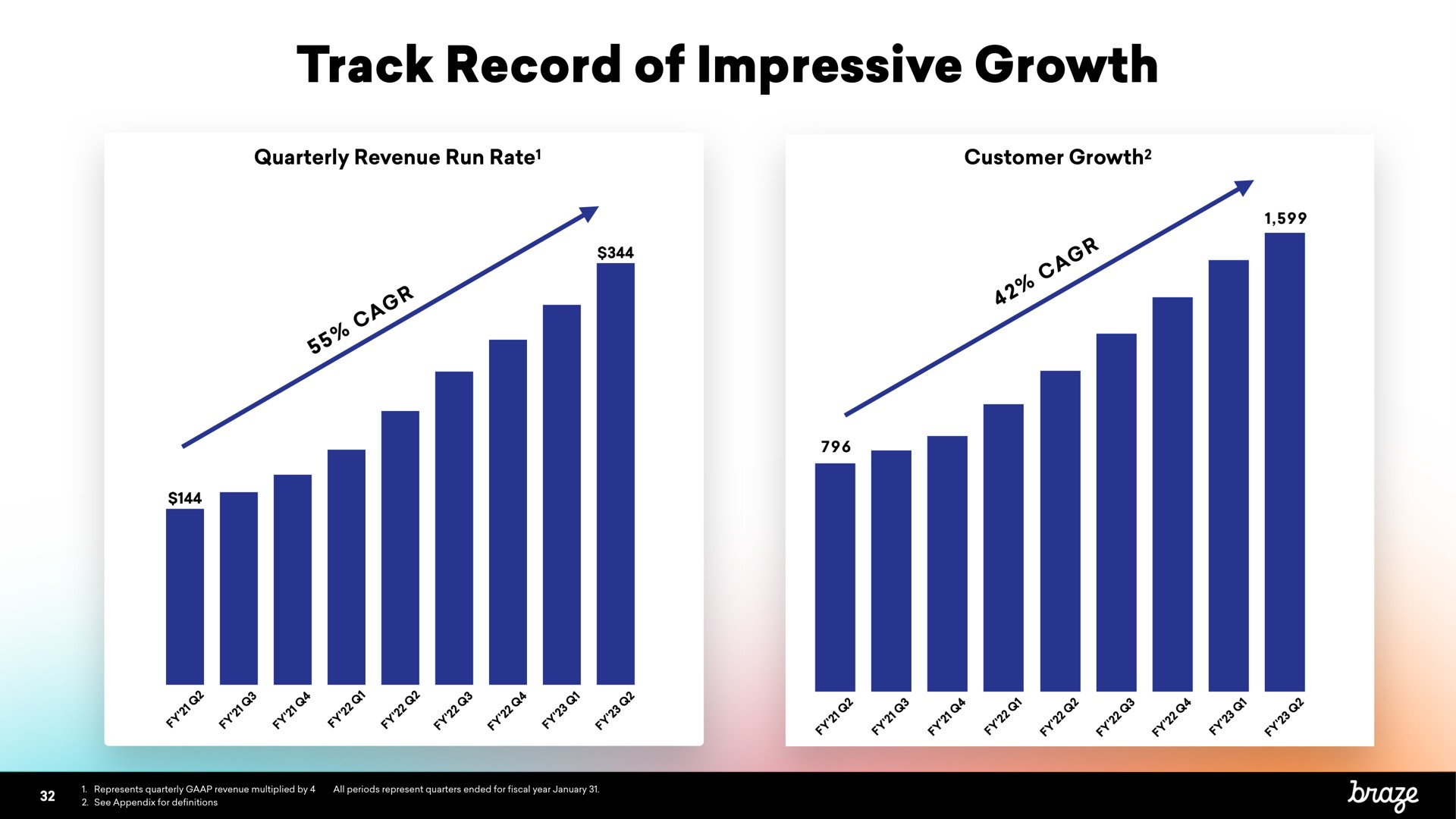 track record of impressive growth | Braze