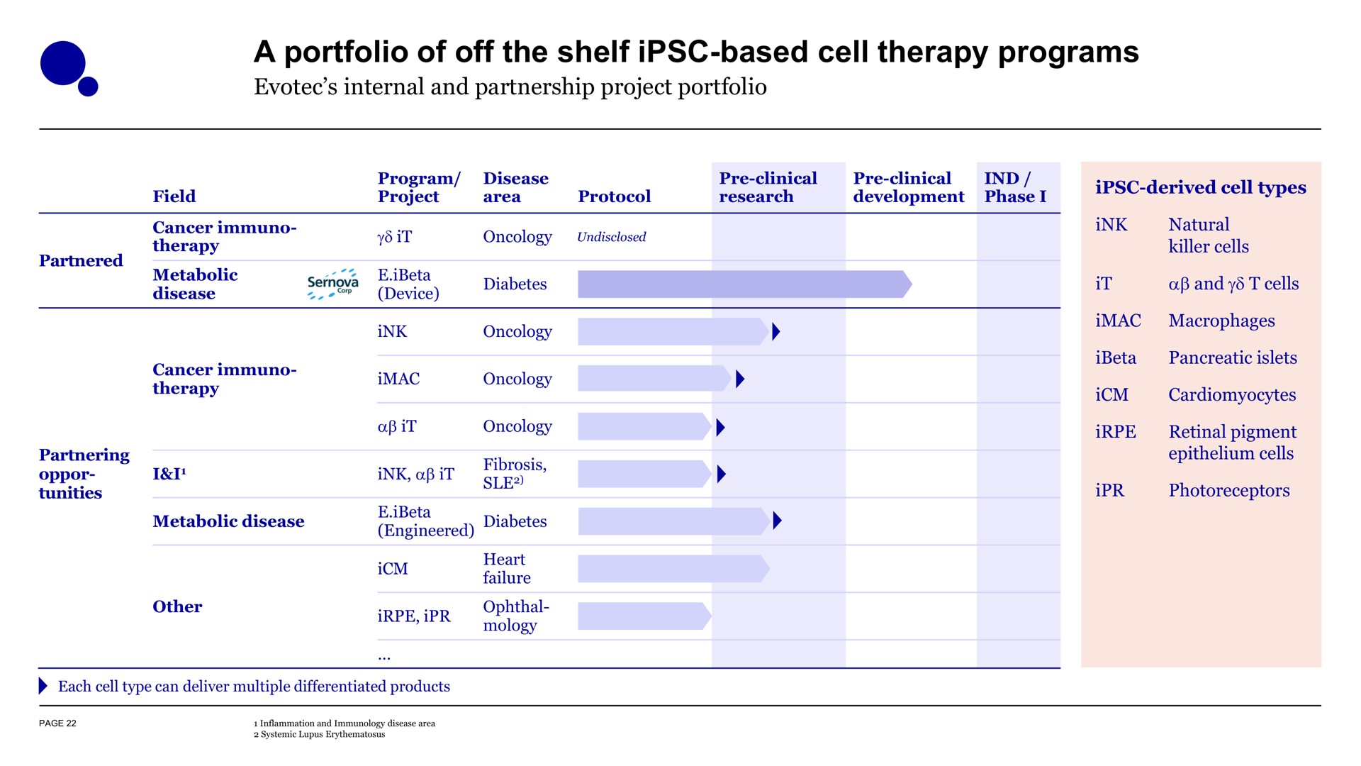 a portfolio of off the shelf based cell therapy programs | Evotec