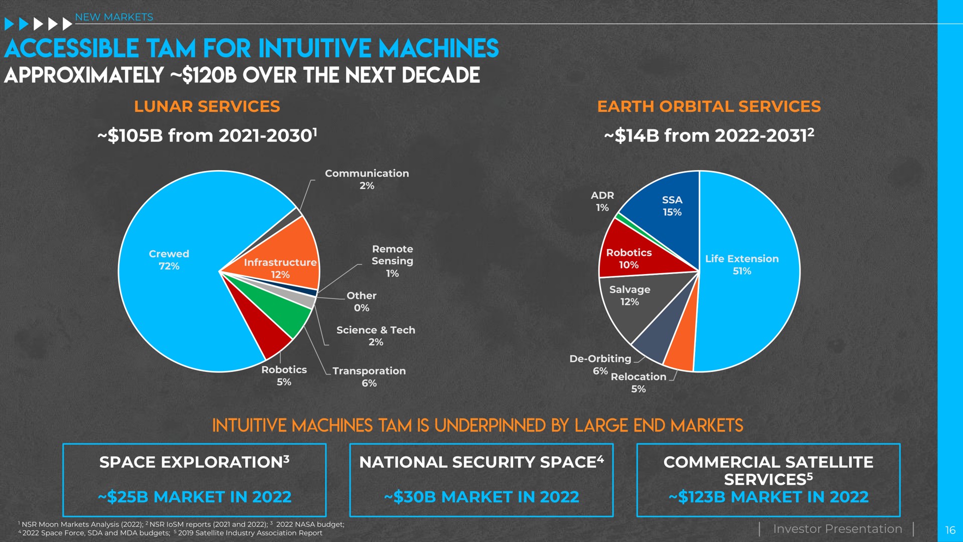 lunar services from earth orbital services from space exploration national security space market in market in commercial satellite services market in investor presentation accessible tam for intuitive machines approximately over the next decade intuitive machines tam is underpinned by large end markets | Intuitive Machines