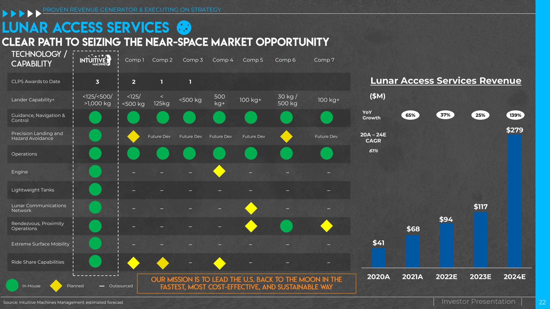 lunar access services revenue a a investor presentation clear path to seizing the near space market opportunity is is | Intuitive Machines