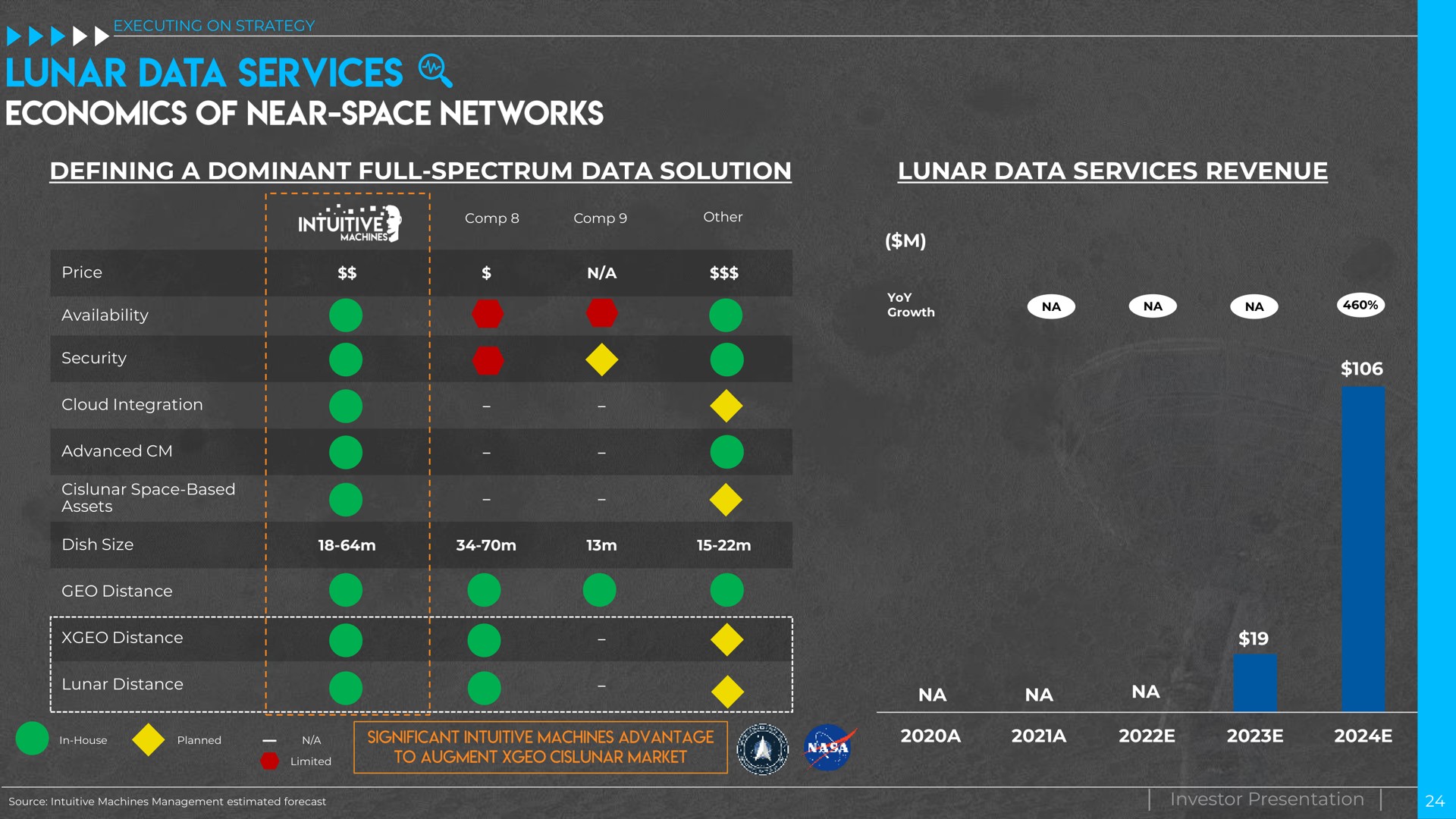 defining a dominant full spectrum data solution lunar data services revenue price availability security cloud integration advanced space based assets dish size geo distance distance lunar distance a a investor presentation economics of near space networks ails | Intuitive Machines