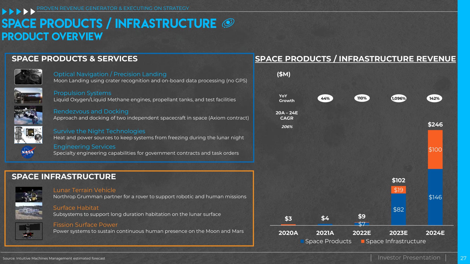 space products services space products infrastructure revenue optical navigation precision landing propulsion systems rendezvous and docking survive the night technologies engineering services space infrastructure lunar terrain vehicle surface habitat fission surface power a a space products investor presentation space infrastructure product overview saa | Intuitive Machines