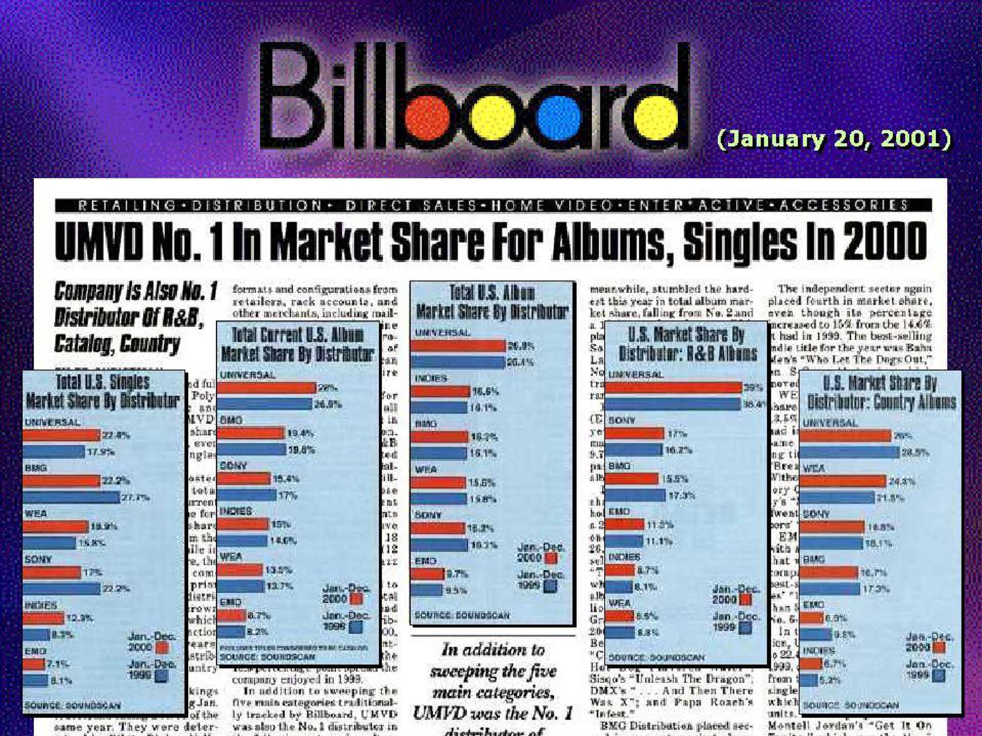 no in market share for albums singles in | Universal Music Group
