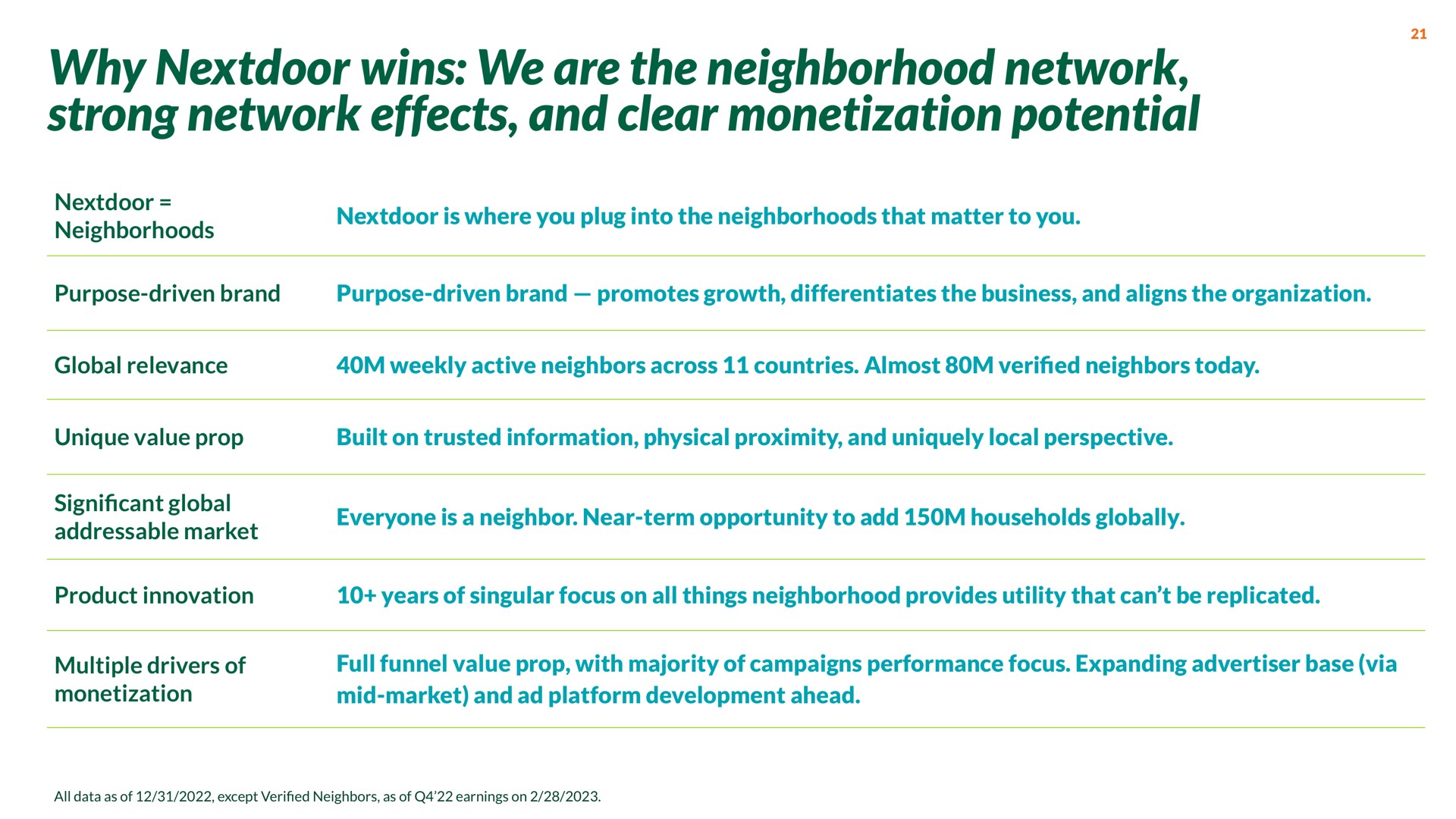 why wins we are the neighborhood network strong network effects and clear monetization potential | Nextdoor