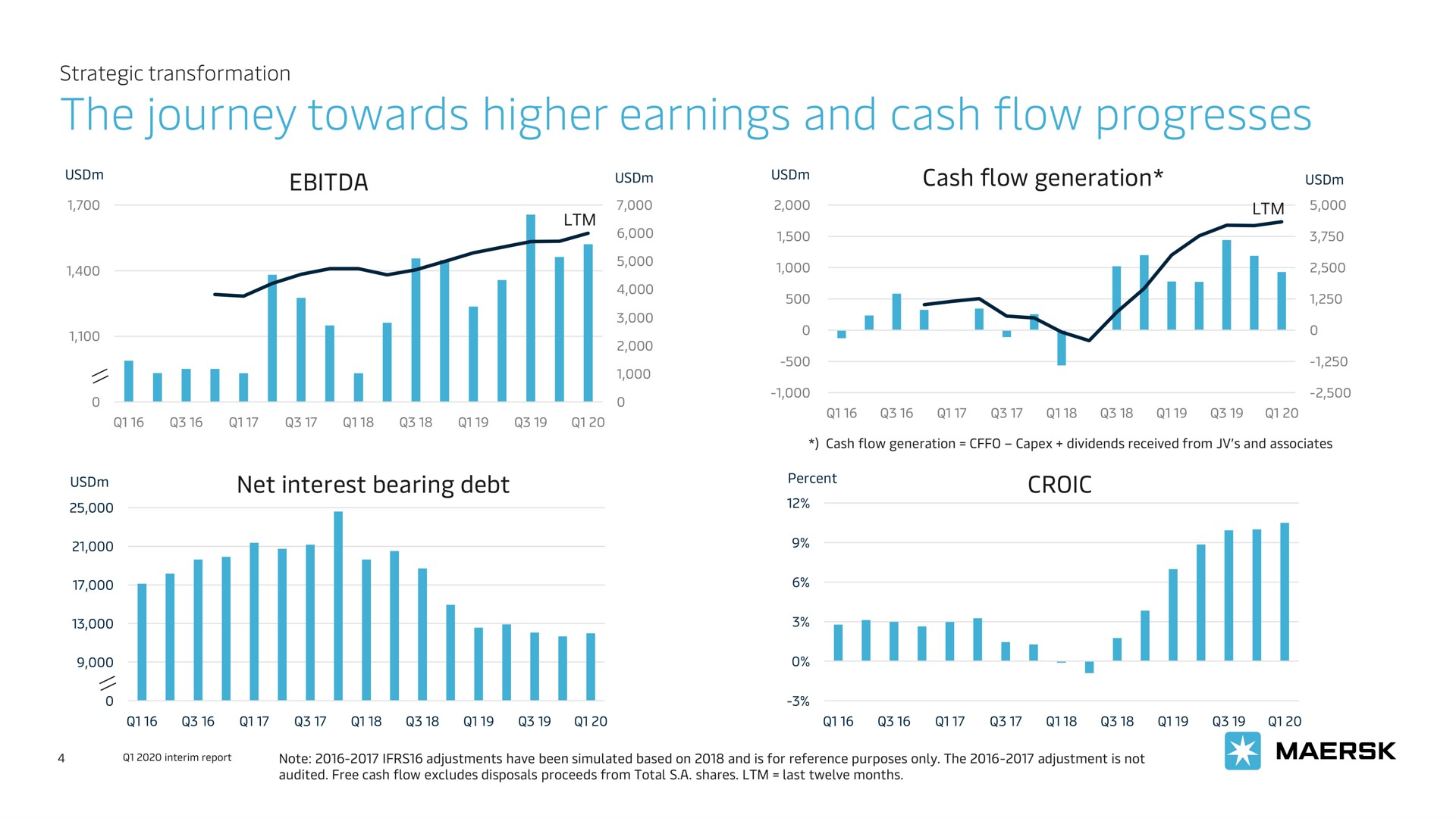 the journey towards higher earnings and cash flow progresses | Maersk