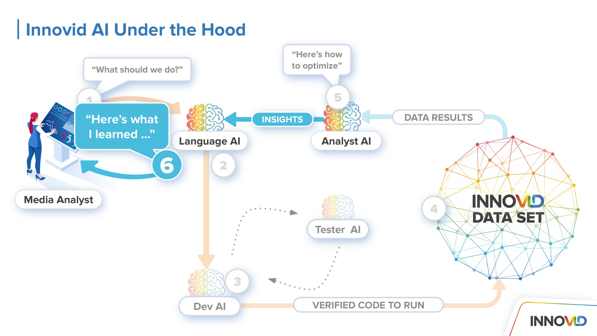 under the hood data results | Innovid