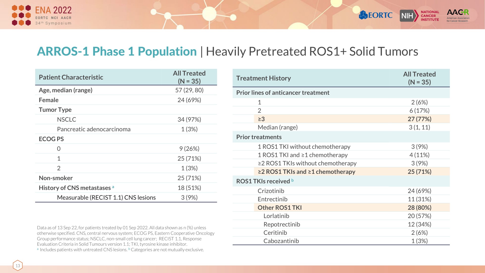 phase population heavily solid tumors | Nuvalent