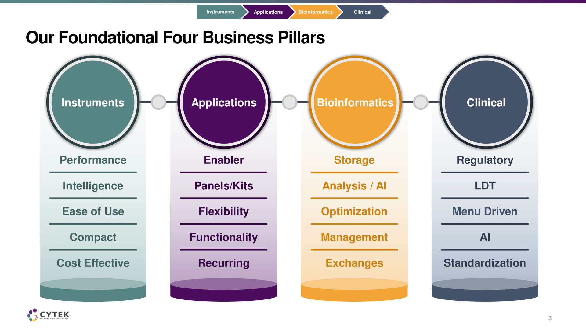 our foundational four business pillars | Cytek