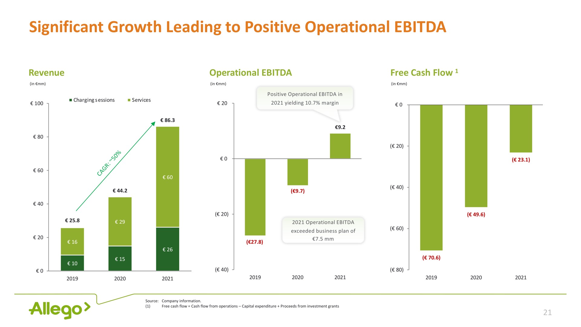 significant growth leading to positive operational | Allego
