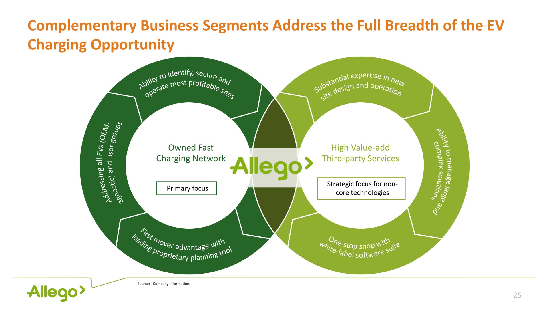 complementary business segments address the full breadth of the charging opportunity | Allego