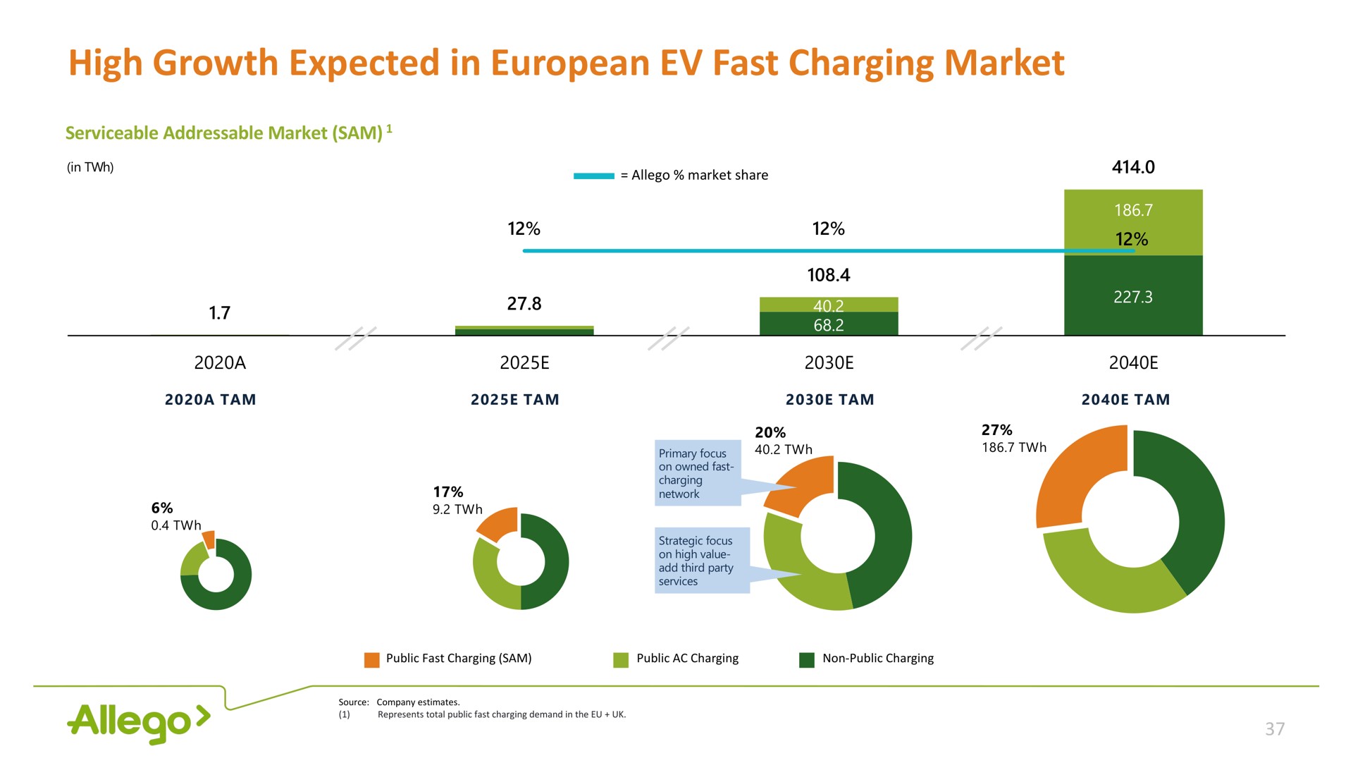 high growth expected in fast charging market | Allego