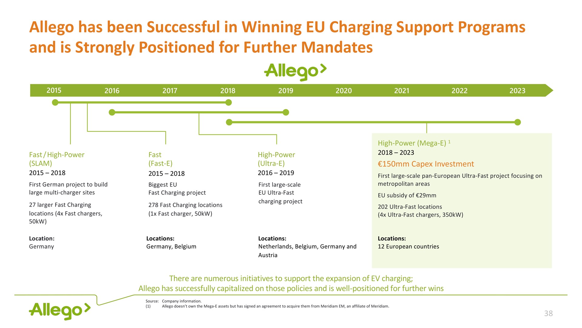 has been successful in winning charging support programs and is strongly positioned for further mandates | Allego