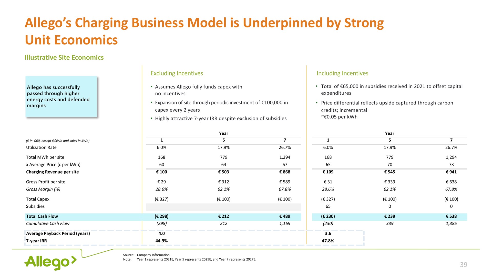 charging business model is underpinned by strong unit economics | Allego