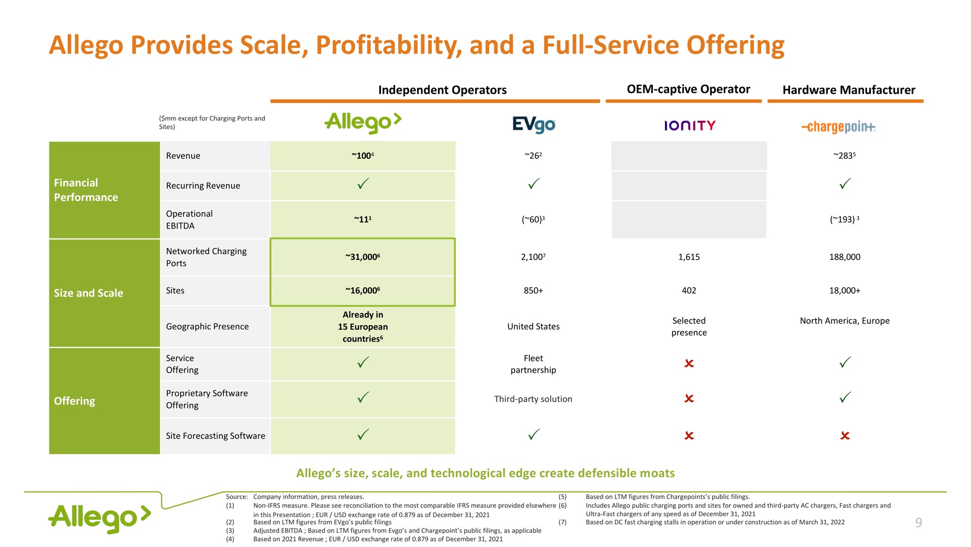 provides scale profitability and a full service offering | Allego