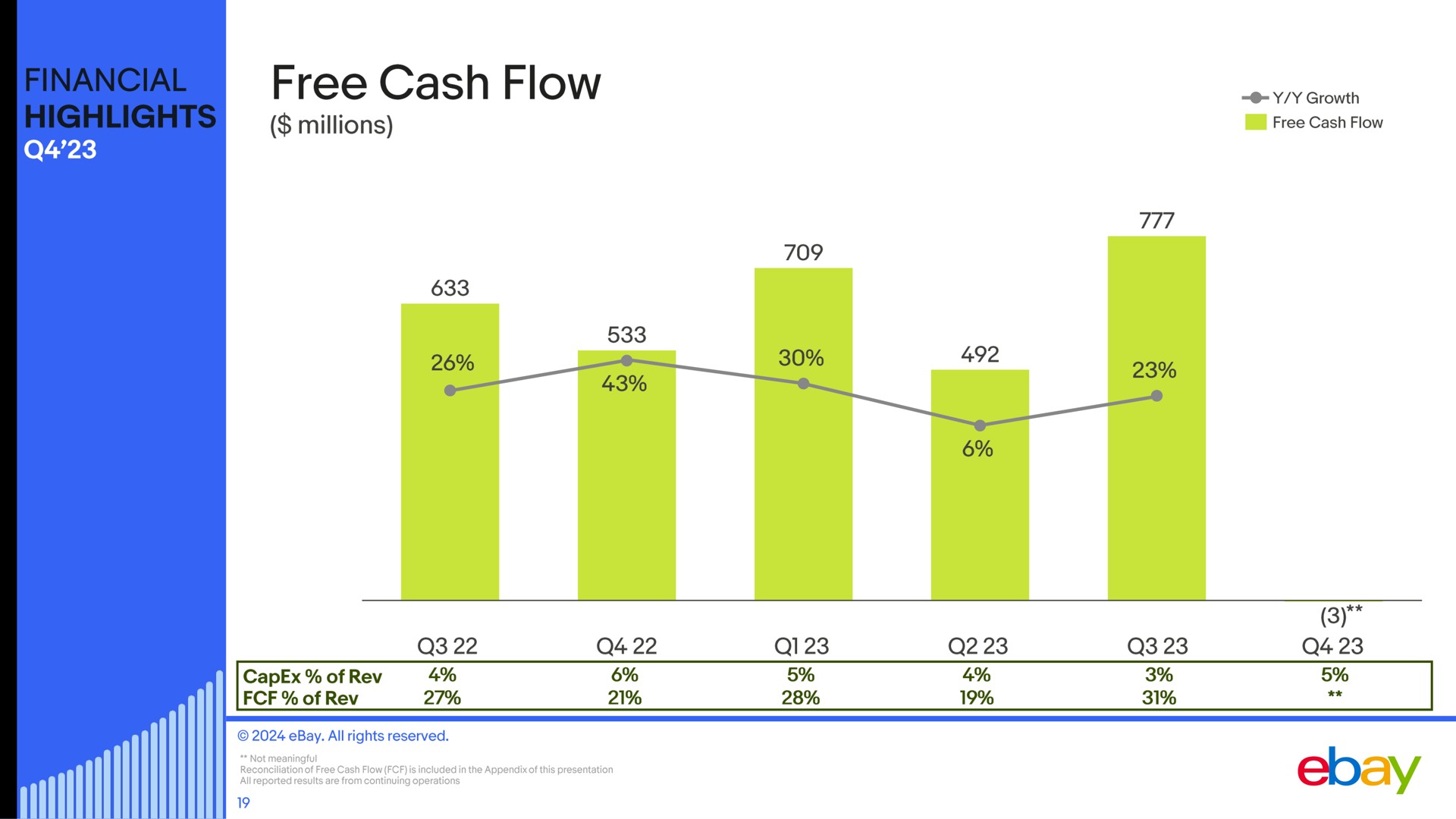 free cash flow growth | eBay