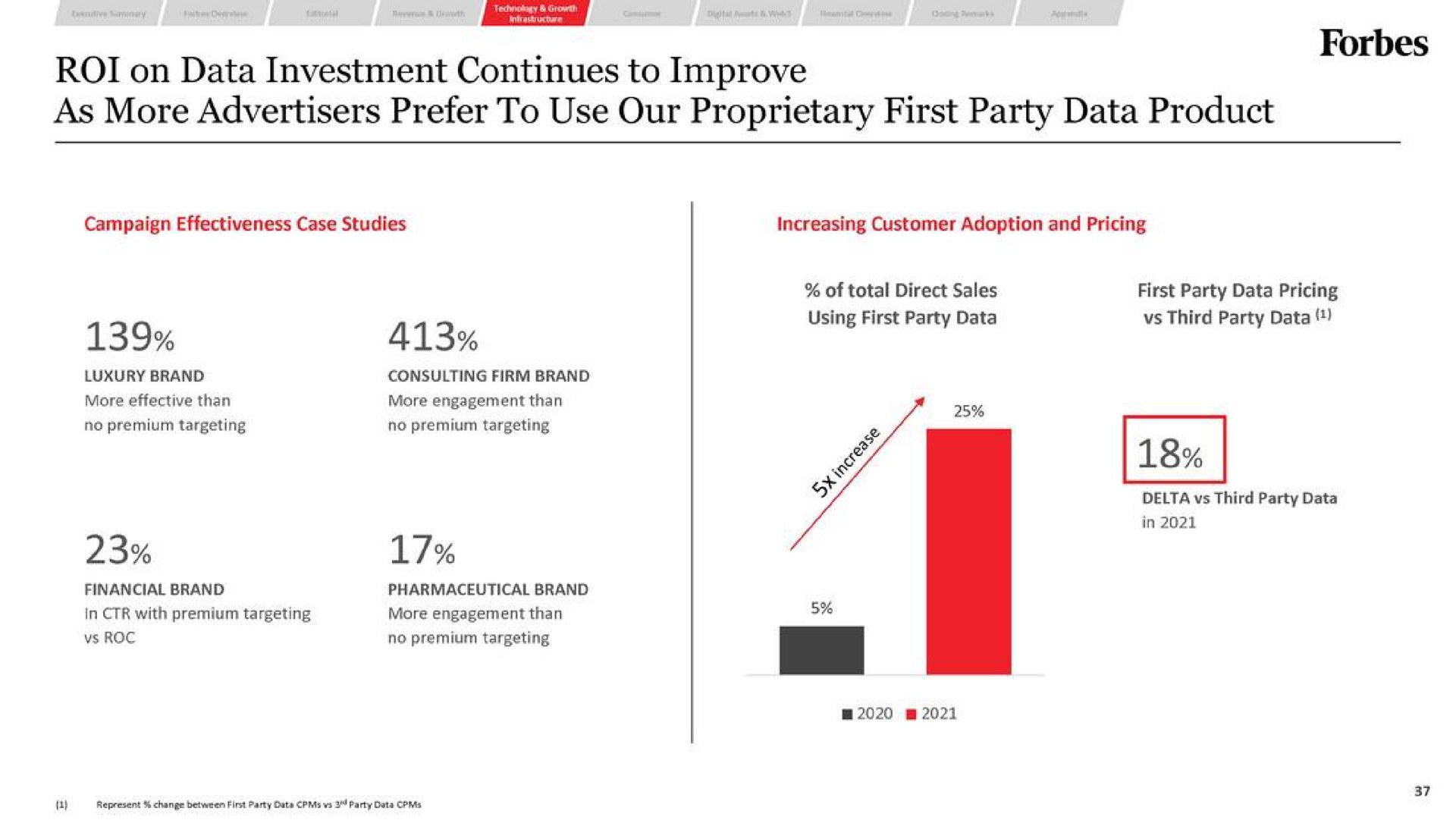 roi on data investment continues to improve as more advertisers prefer to use our proprietary first party data product | Forbes