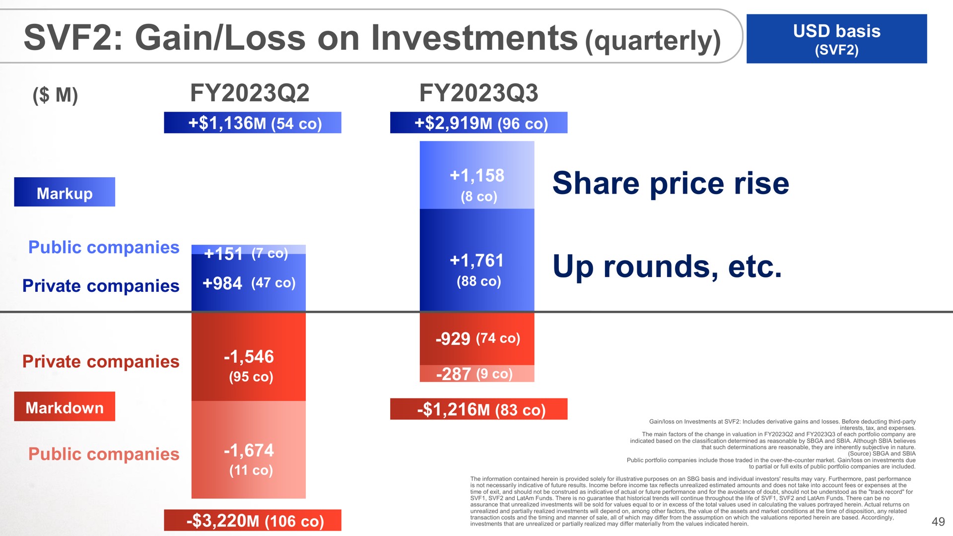 gain loss on investments quarterly share price rise up rounds | SoftBank