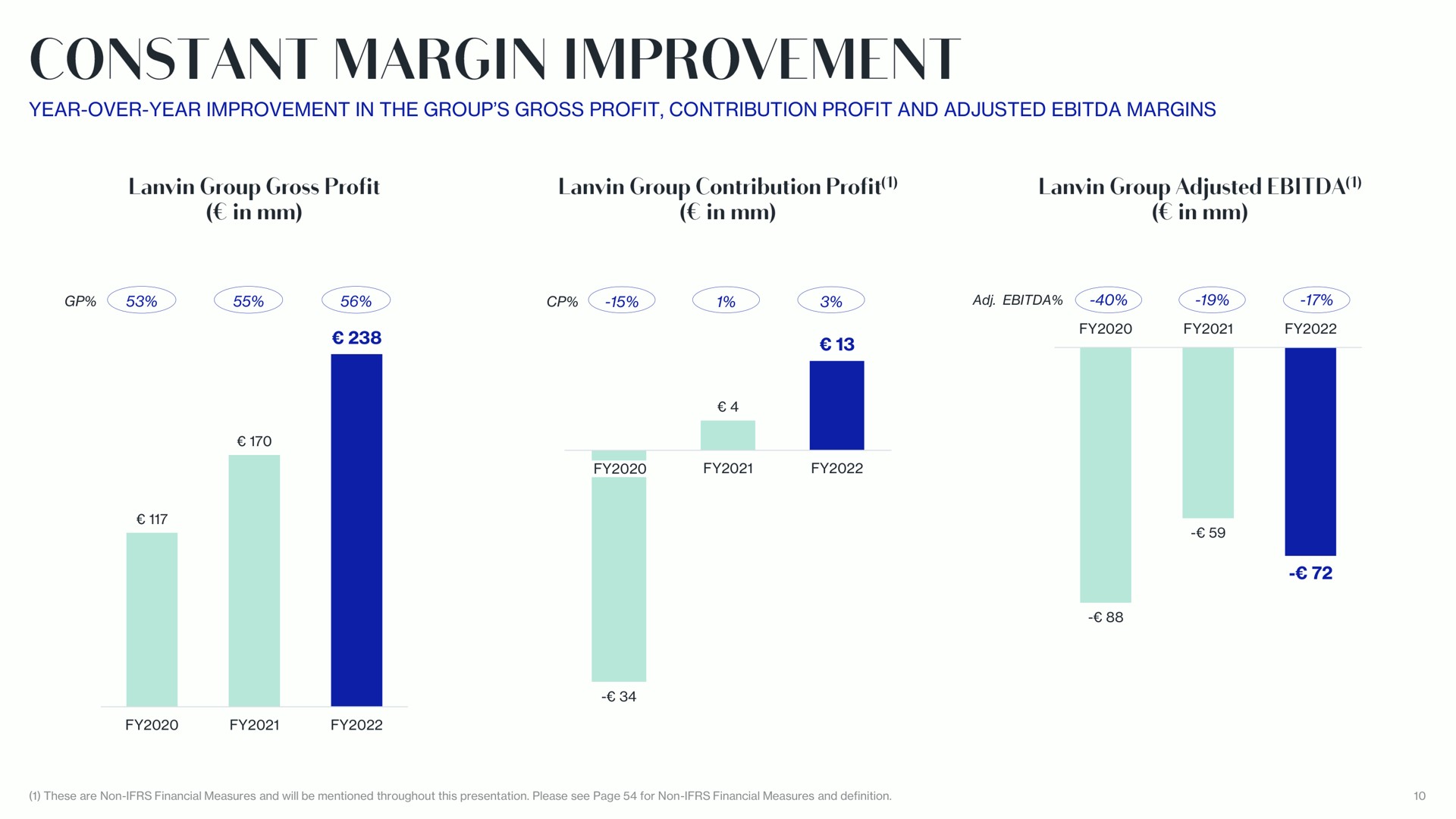 year over year improvement in the group gross profit contribution profit and adjusted margins constant margin | Lanvin