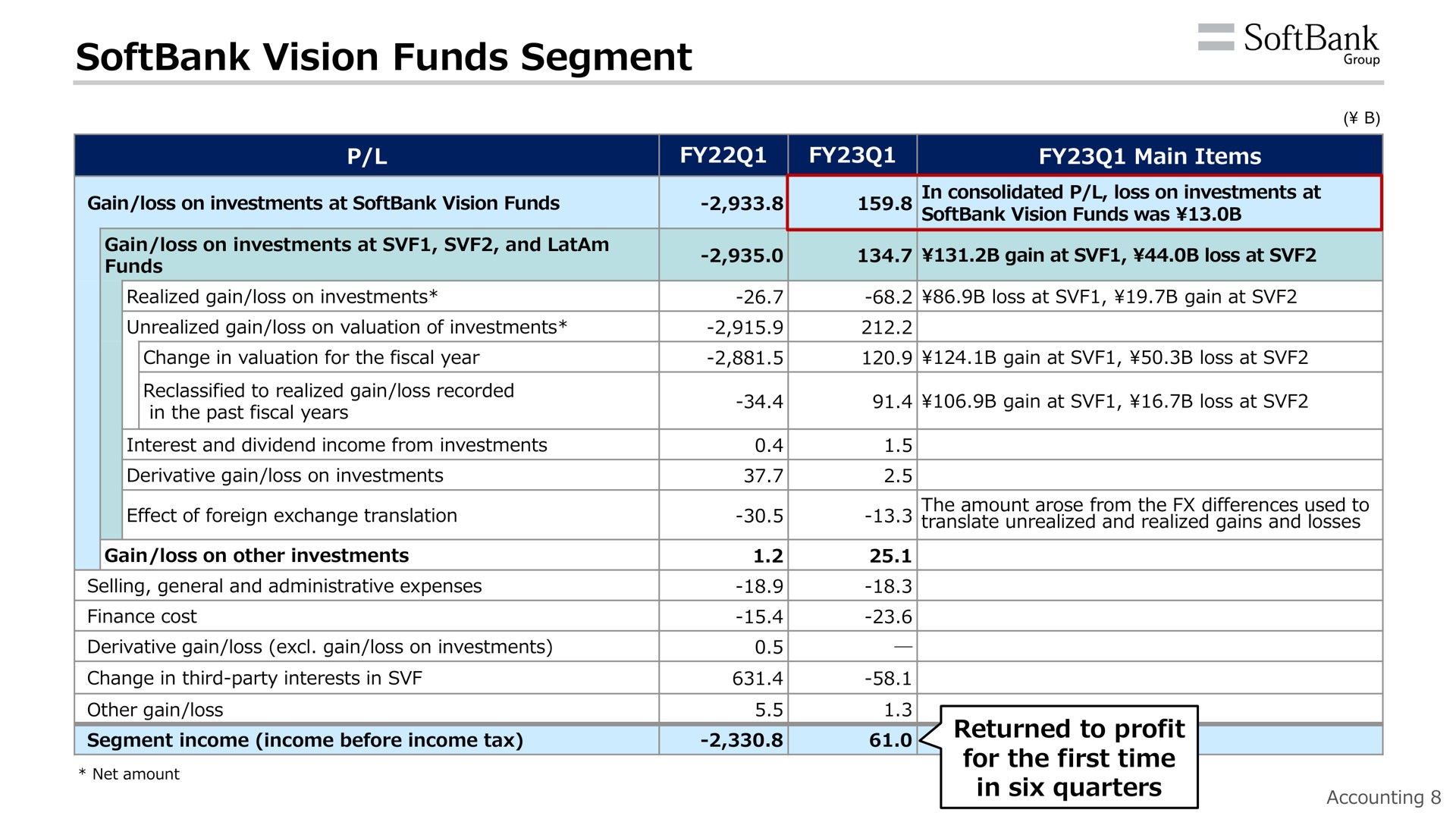 vision funds segment | SoftBank