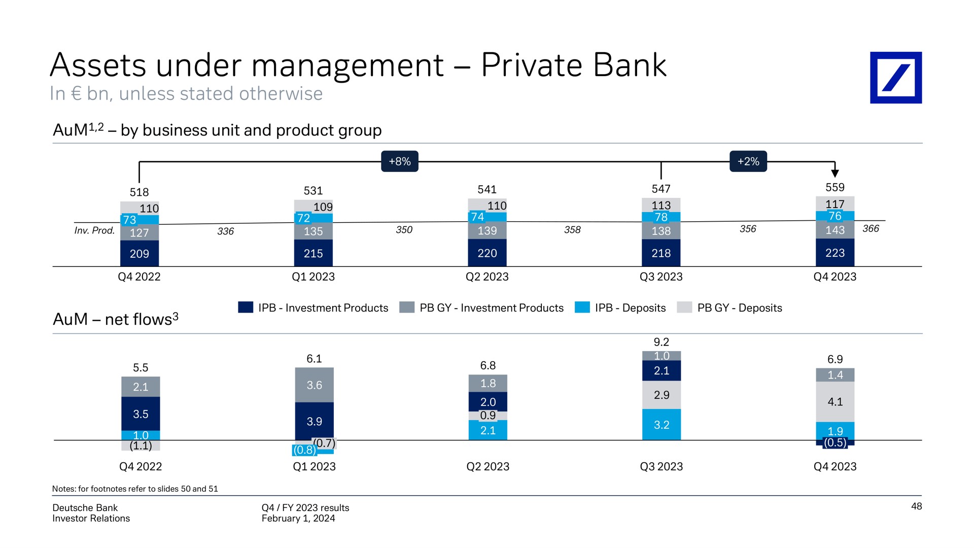 assets under management private bank | Deutsche Bank