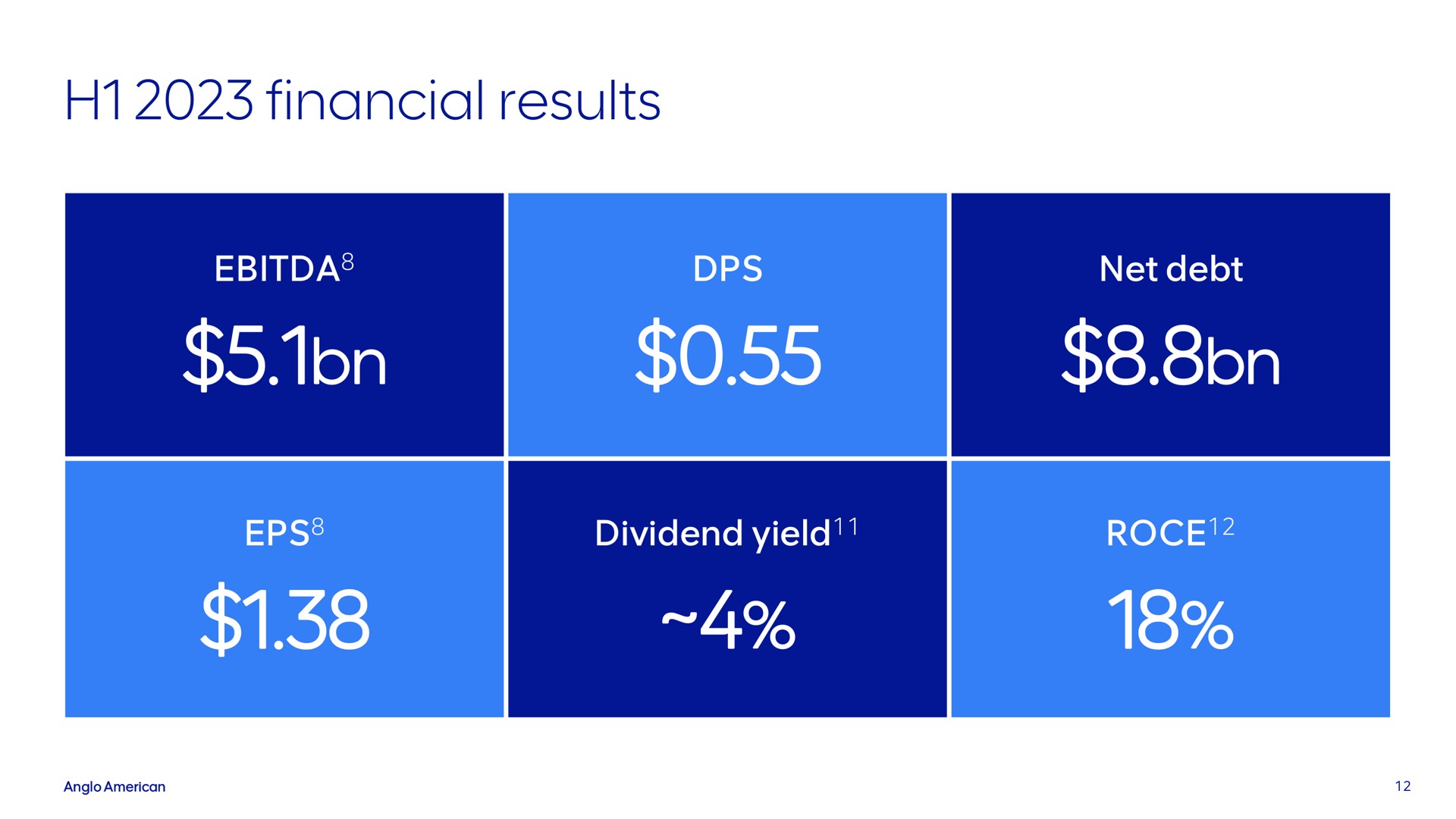 financial results | AngloAmerican