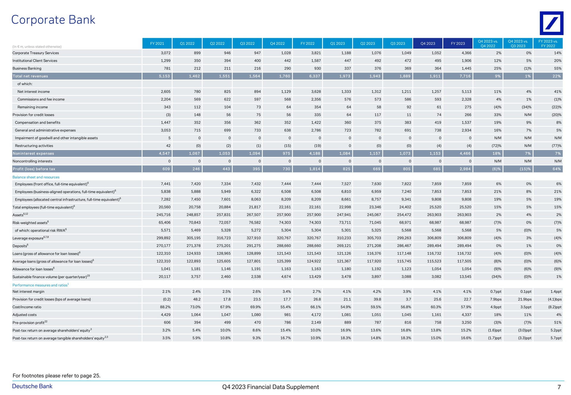 corporate bank financial data supplement | Deutsche Bank