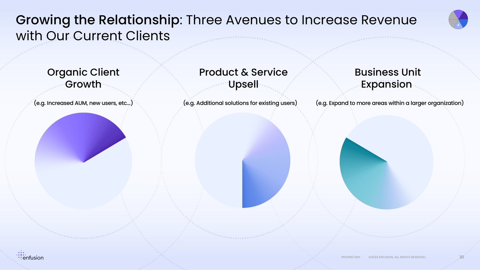 growing the relationship three avenues to increase revenue with our current clients organic client growth product service business unit expansion | Enfusion