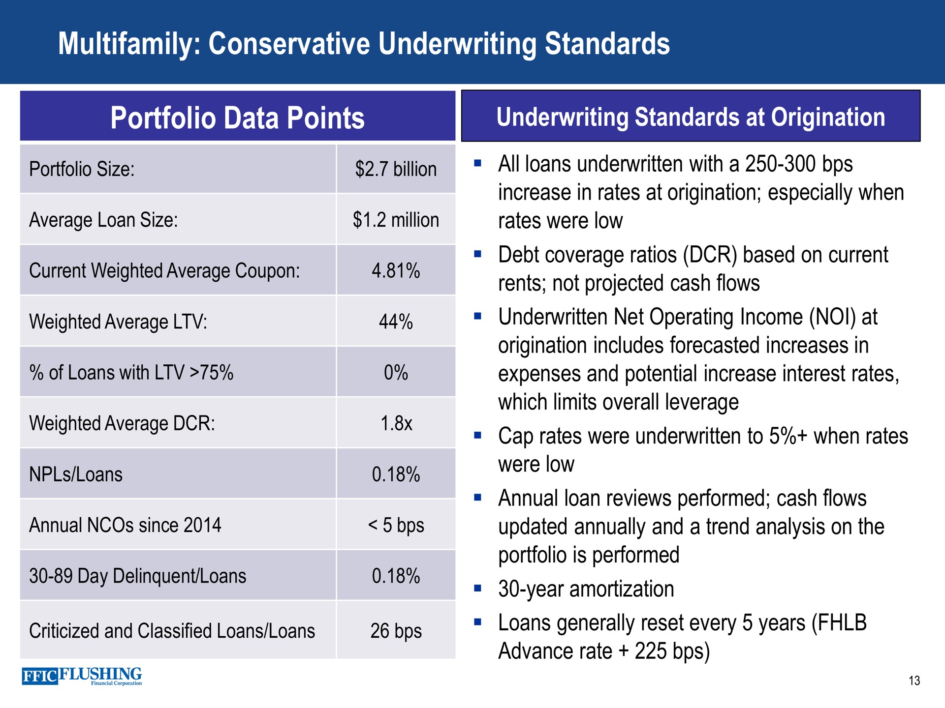 conservative underwriting standards portfolio data points at origination criticized and classified loans loans loans generally reset every years | Flushing Financial