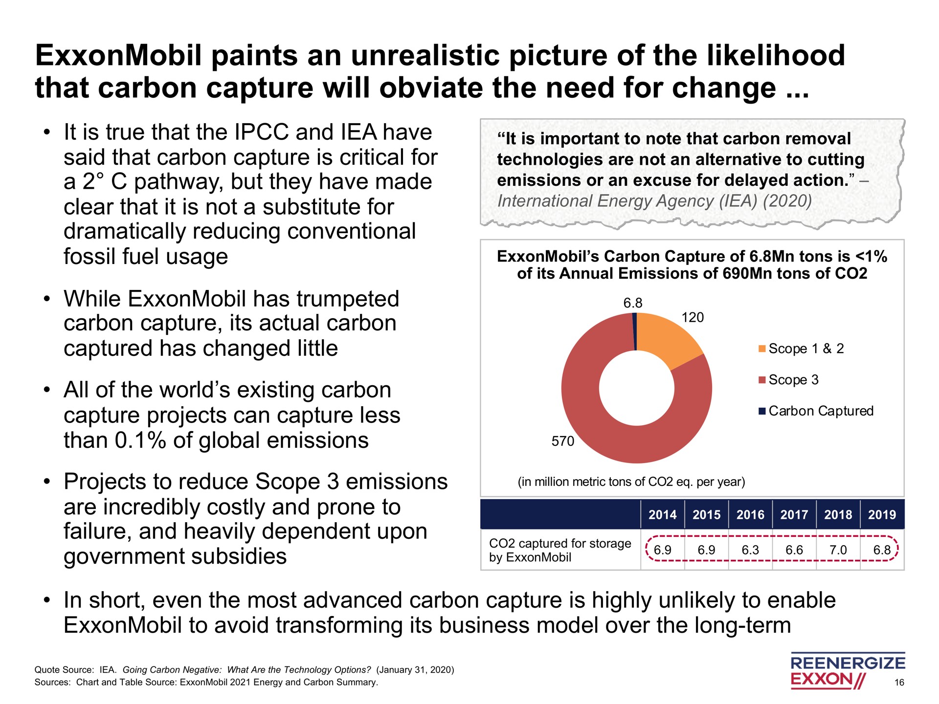 paints an unrealistic picture of the likelihood that carbon capture will obviate the need for change clear it is not a substitute international energy agency | Engine No. 1