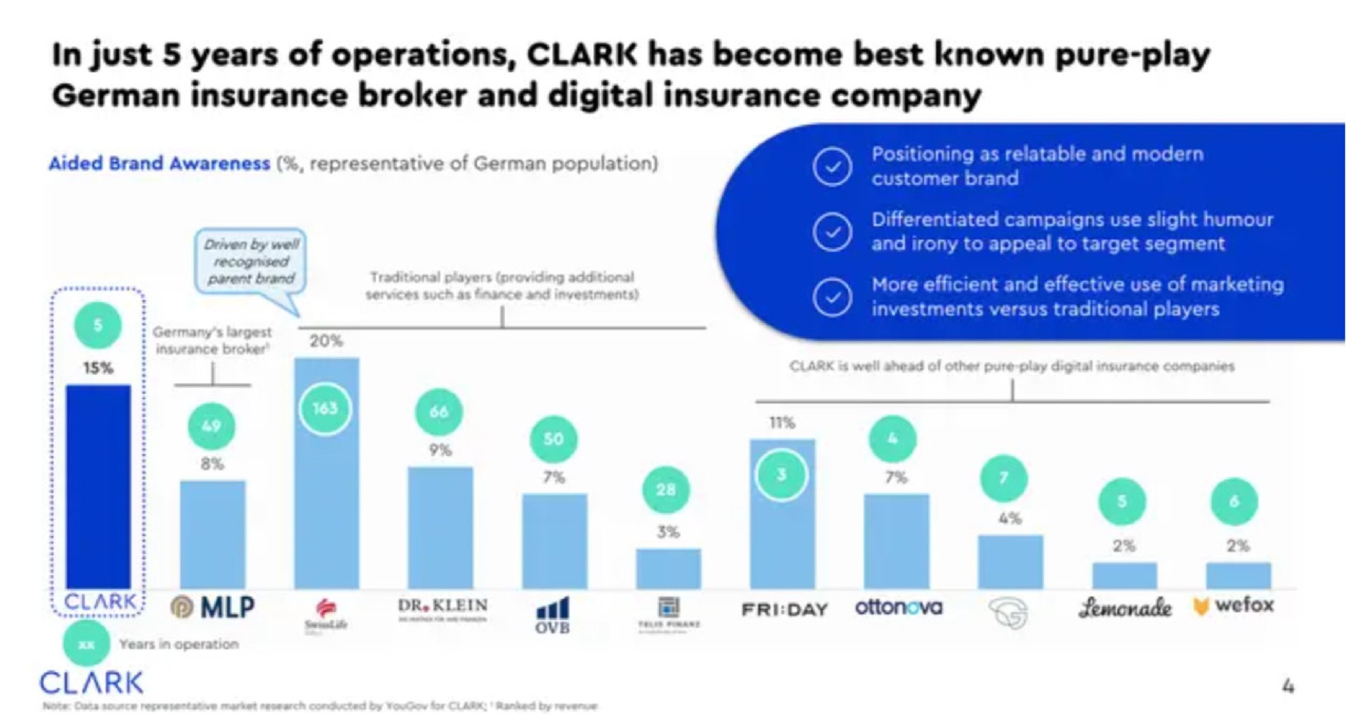 in just years of operations clark has become best known pure play german insurance broker and digital insurance company | Clark