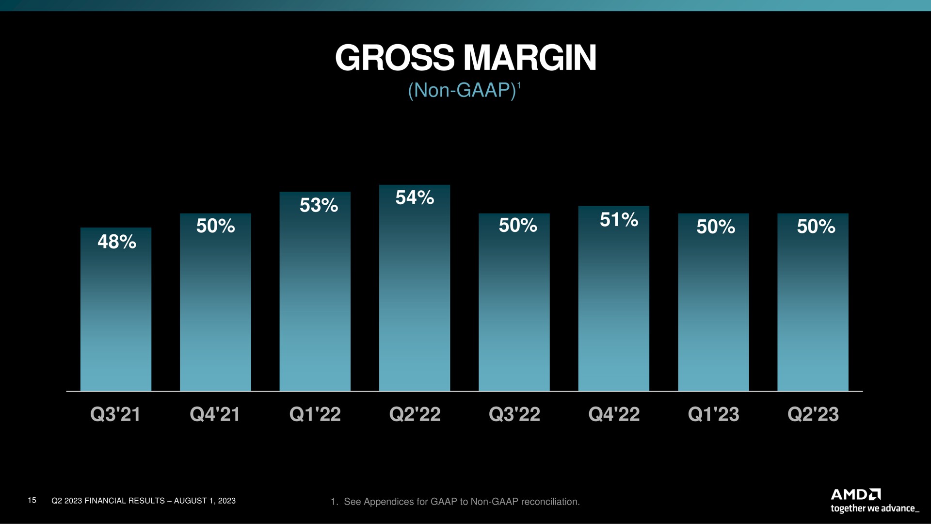 gross margin non | AMD