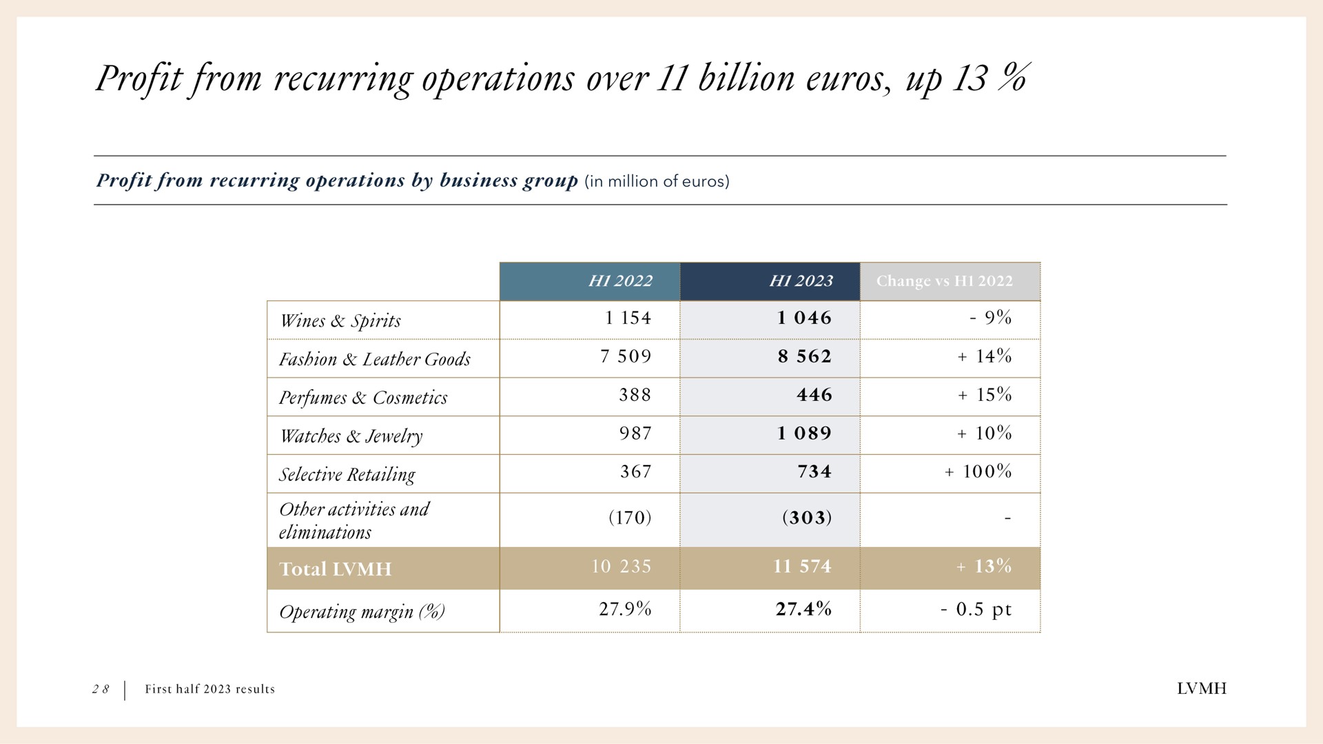 in million of profit from recurring operations over it billion up | LVMH