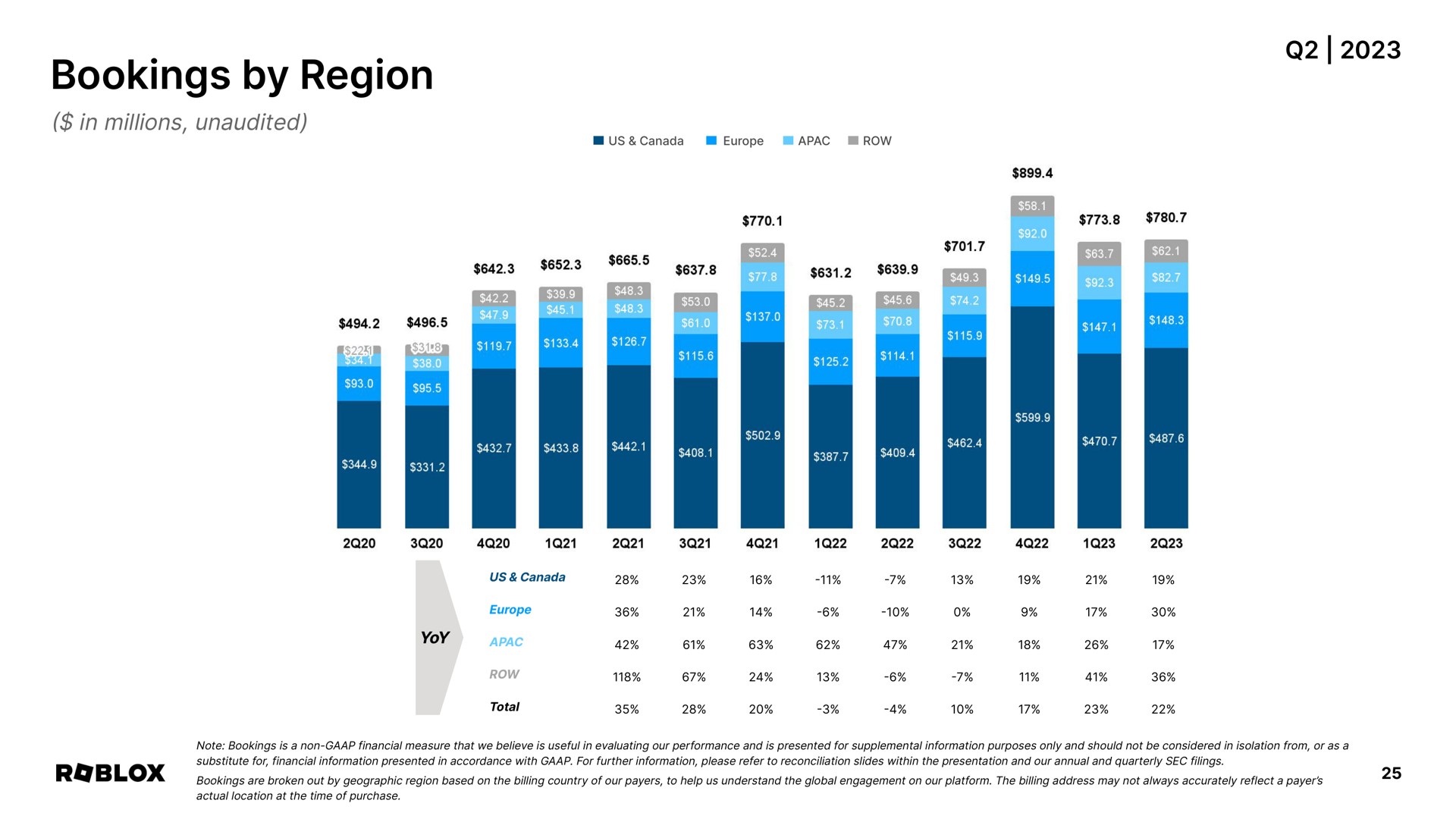 bookings by region | Roblox