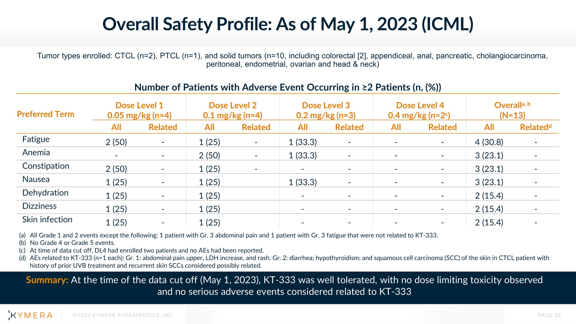 overall safety profile as of may | Kymera
