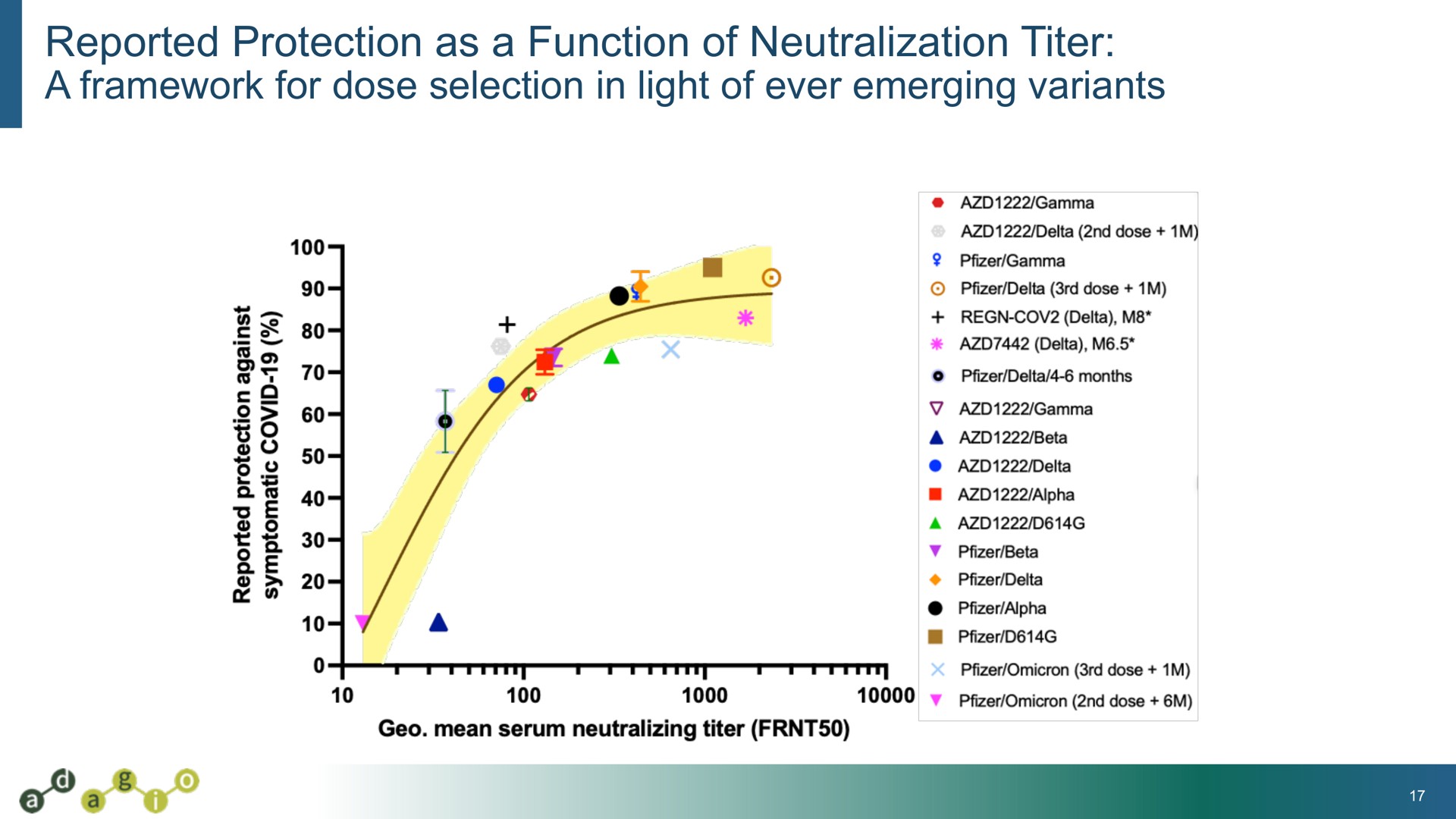 reported protection as a function of neutralization titer a framework for dose selection in light of ever emerging variants | Adagio Therapeutics