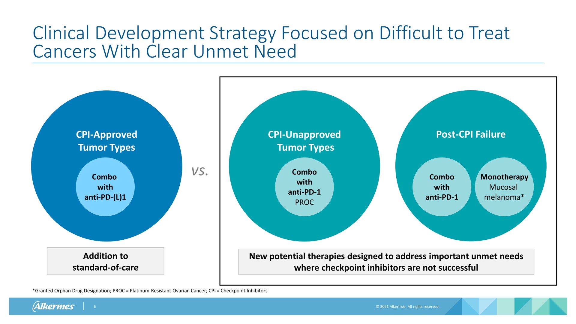 clinical development strategy focused on difficult to treat cancers with clear unmet need approved tumor types with anti unapproved tumor types with anti post failure with anti mucosal melanoma addition to standard of care new potential therapies designed to address important unmet needs where inhibitors are not successful granted orphan drug designation platinum resistant ovarian cancer inhibitors | Alkermes